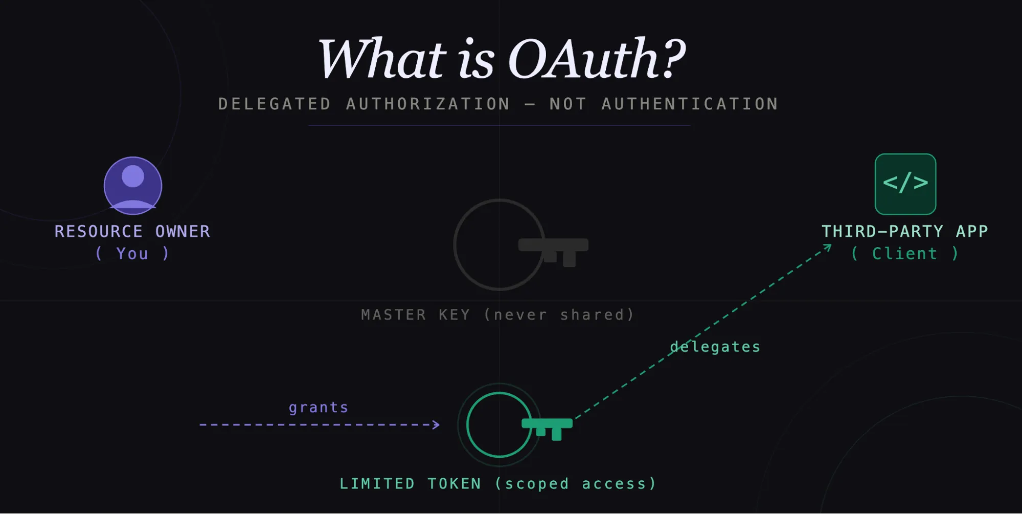 What is OAuth