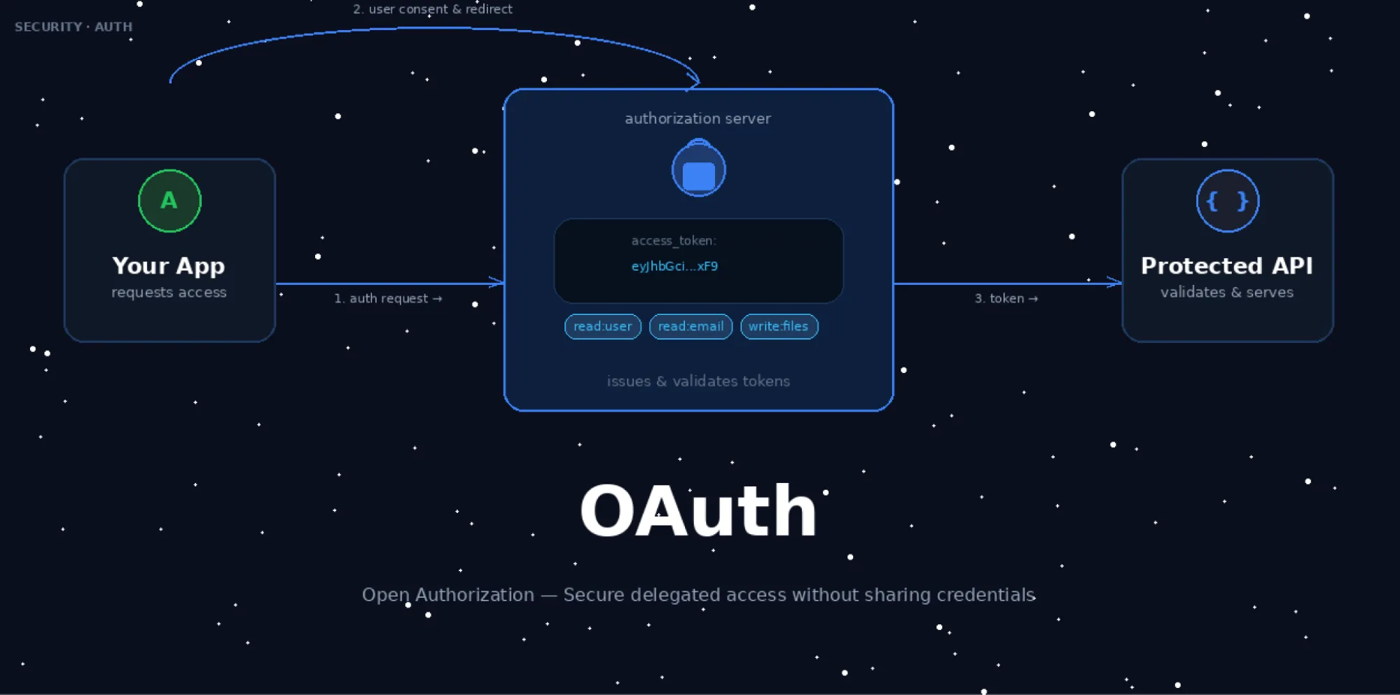 OAuth meaning