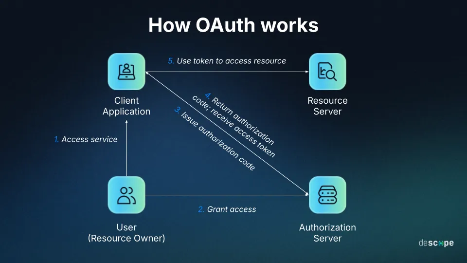 How OAuth works