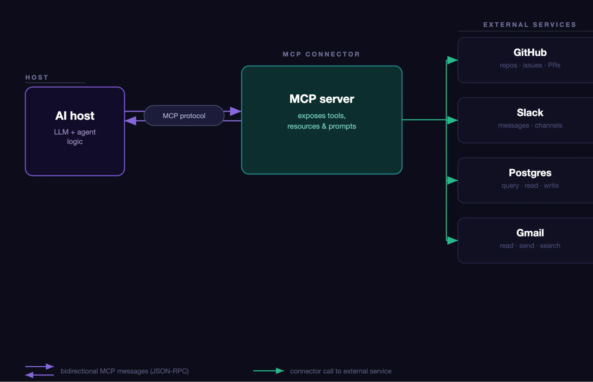 MCP connectors meaning explained
