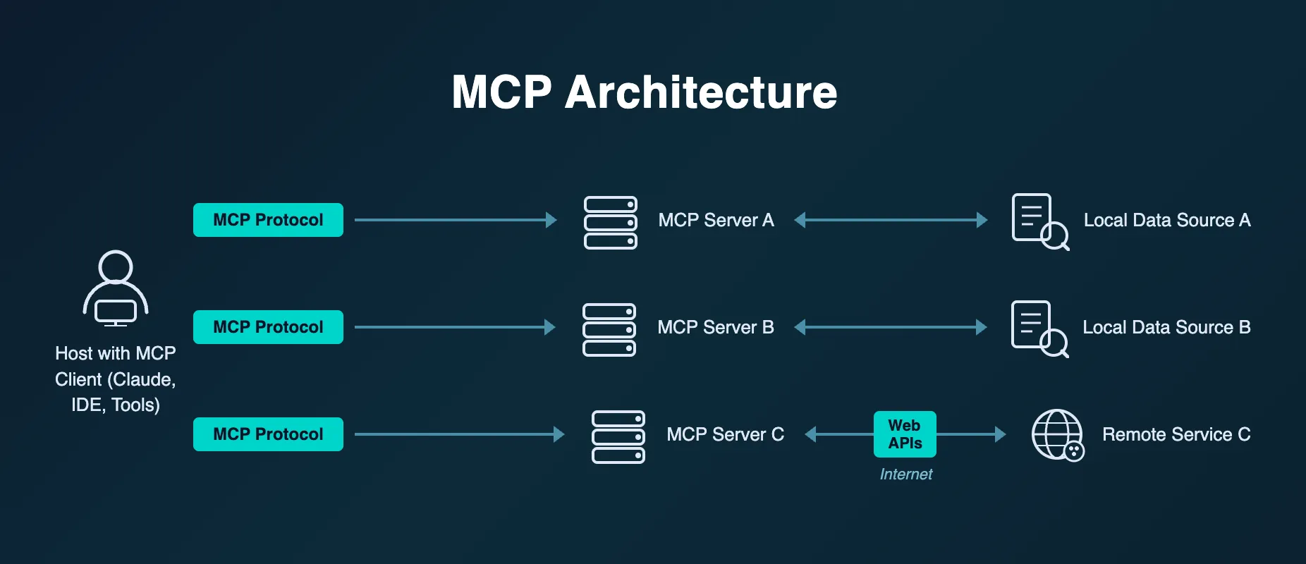 MCP connector workflow