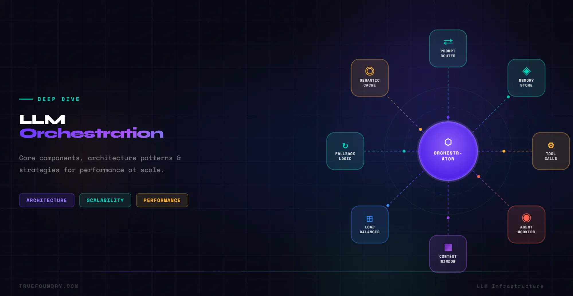 What is LLM orchestration