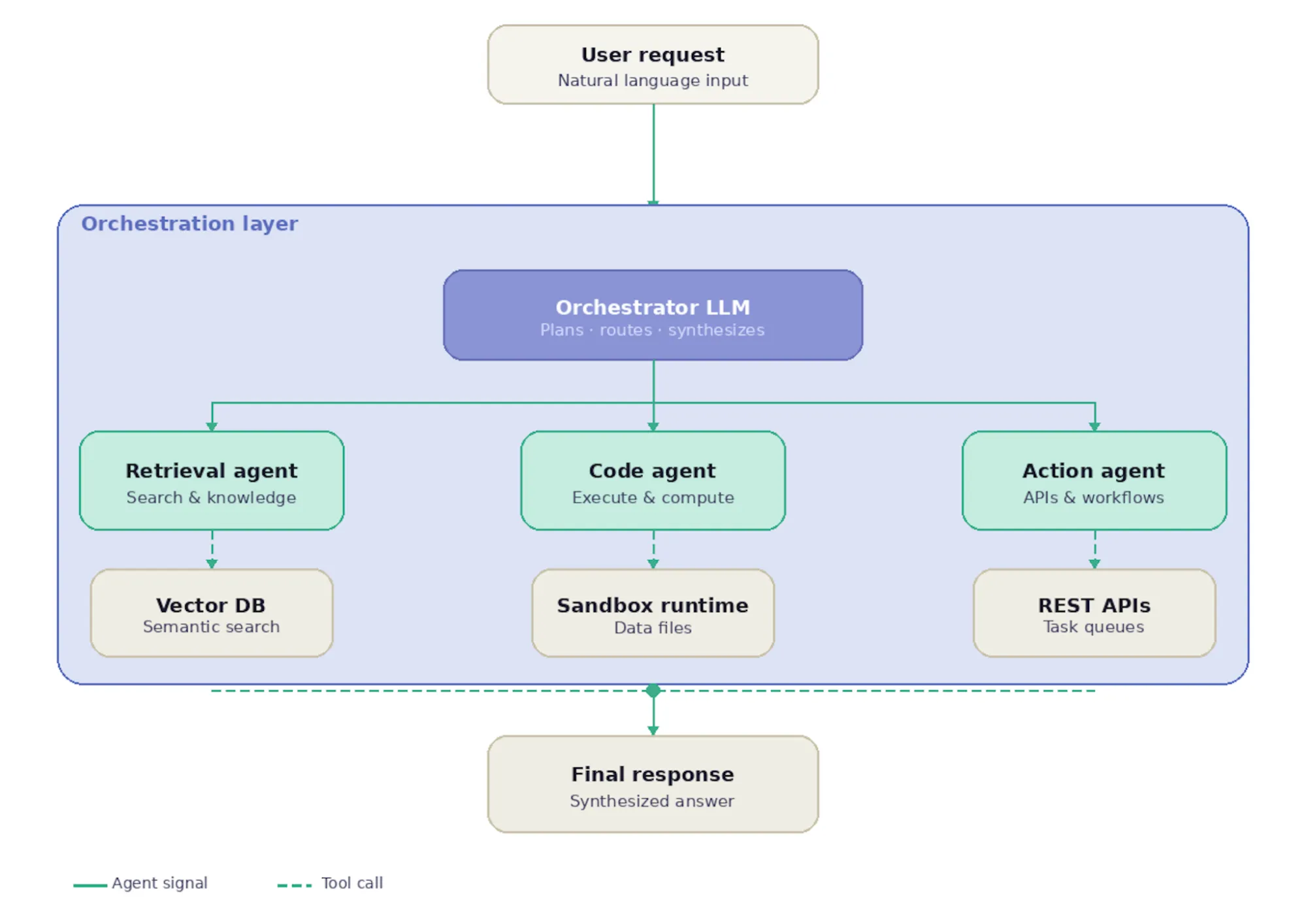 LLM orchestration explained