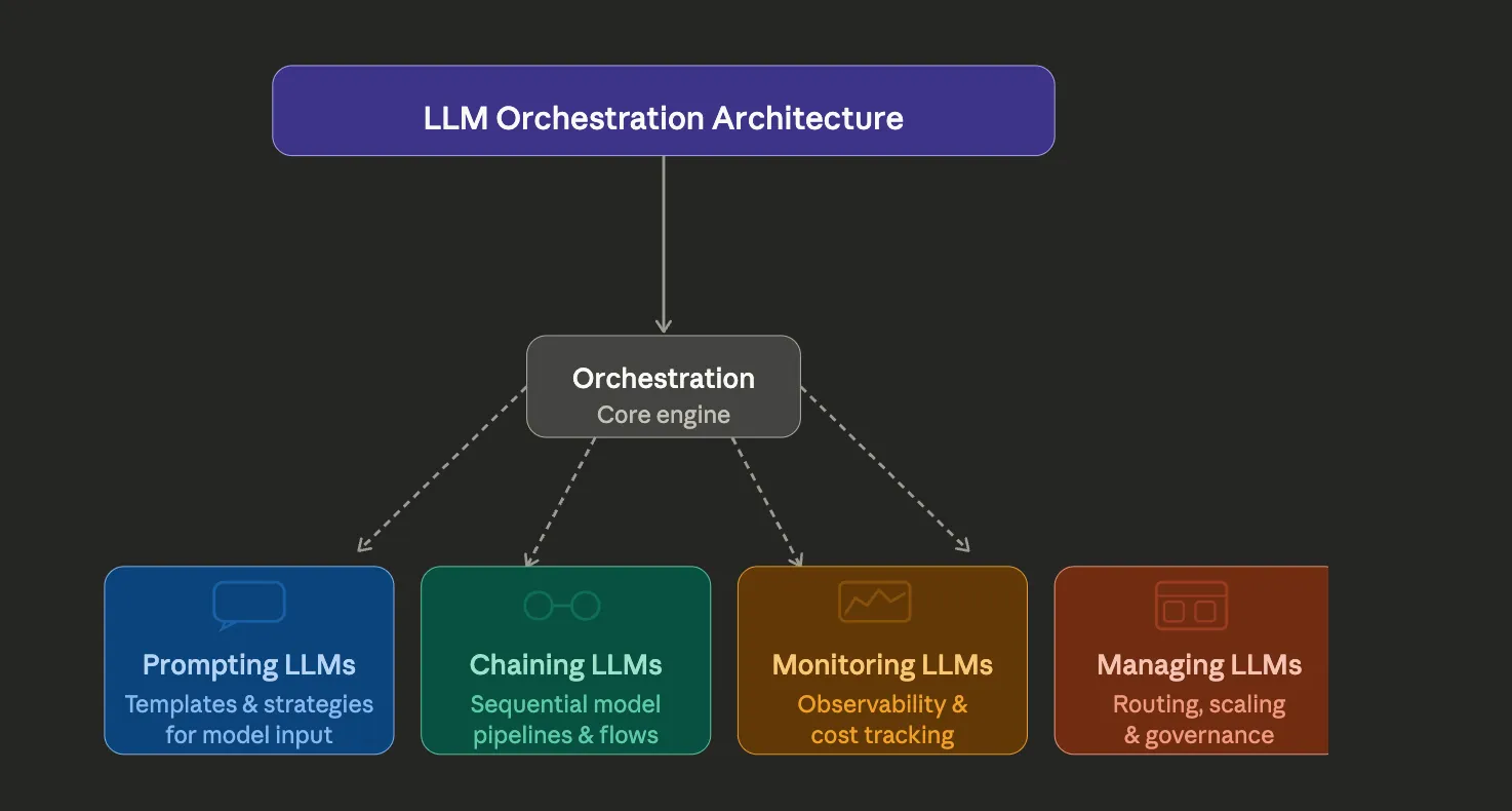  LLM orchestration working