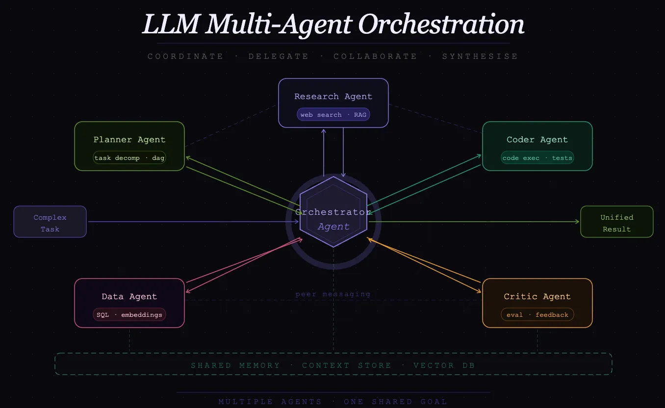  LLM Multi-Agent Orchestration meaning