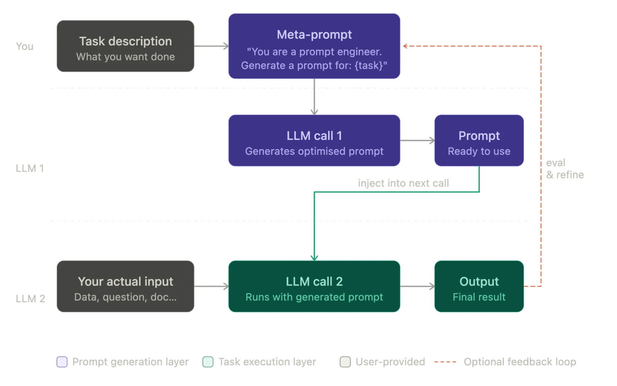 Meta prompting meaning explained