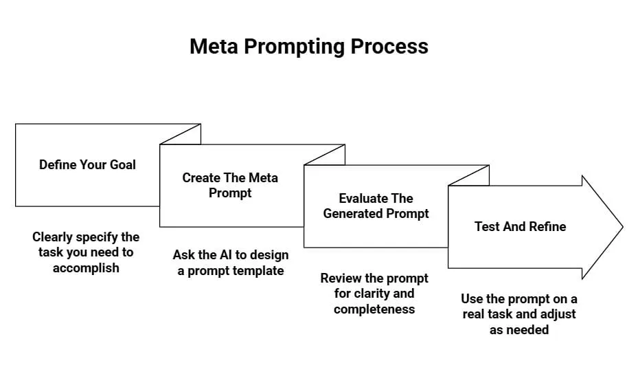 Meta prompting working‍