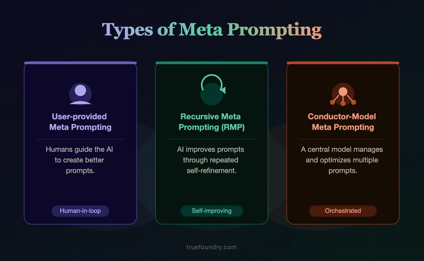Meta prompting types