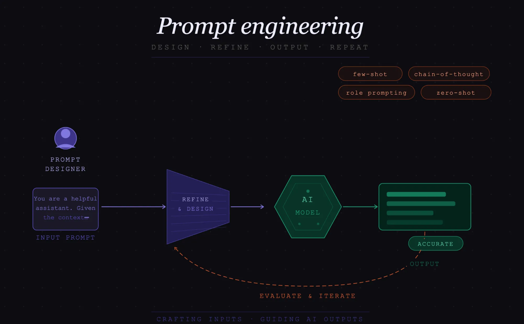 Prompt Engineering meaning