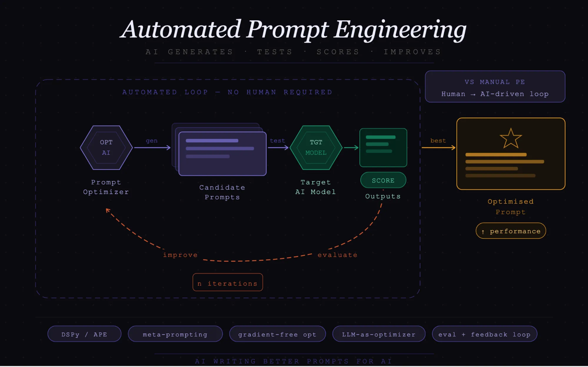 Automated Prompt Engineering meaning‍