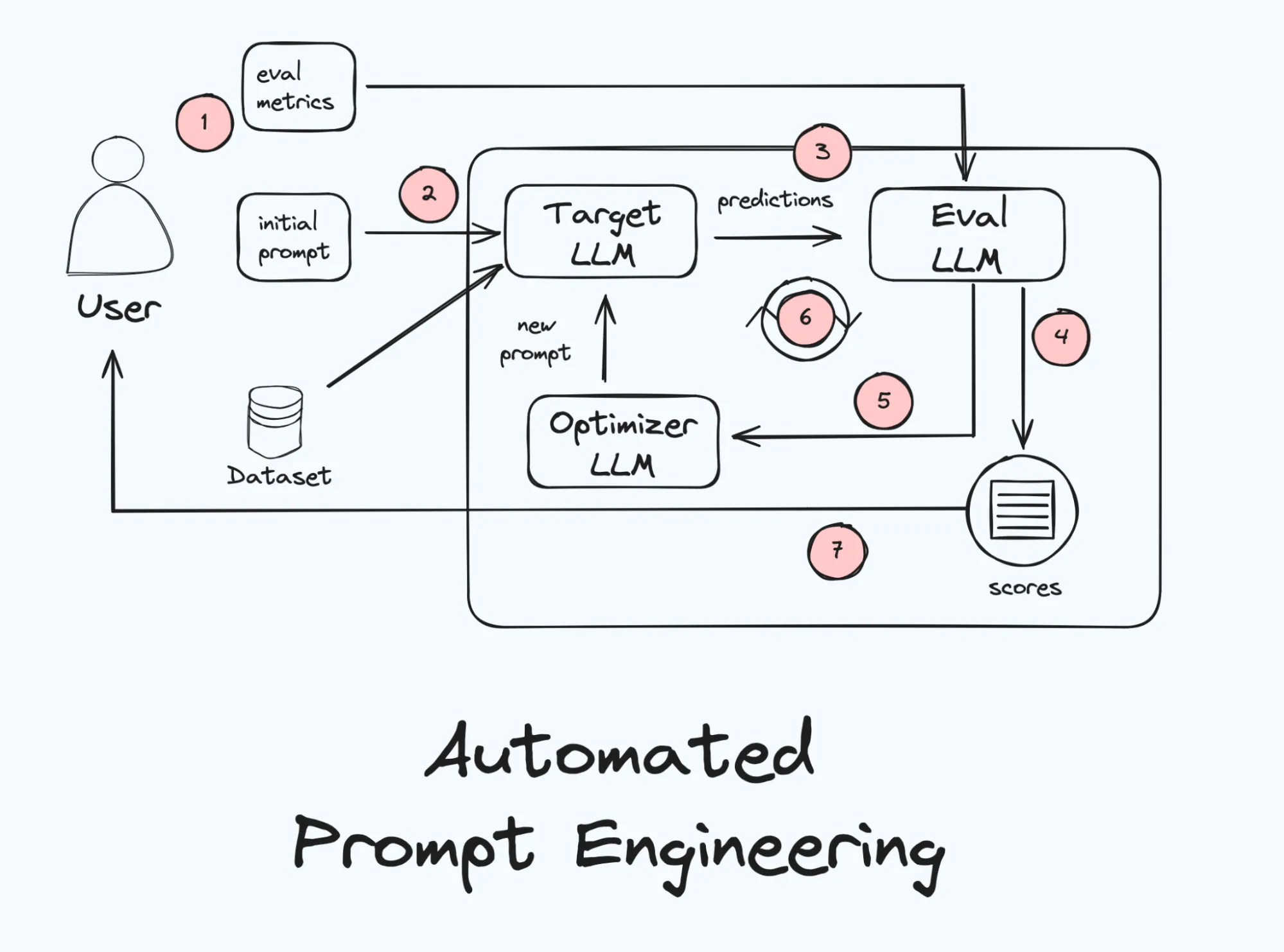 Automated Prompt Engineering workflow‍