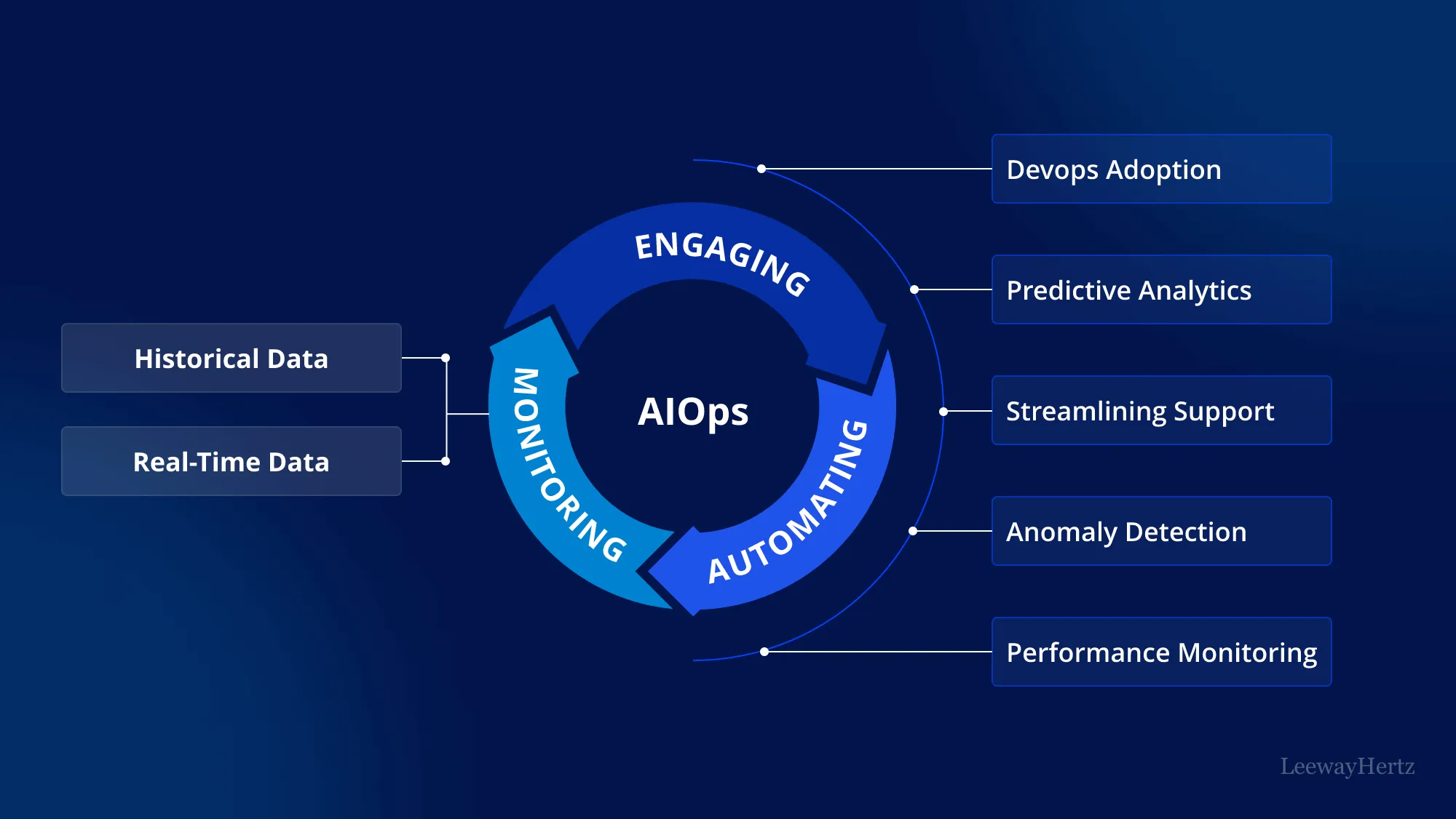 Functions of AIOps