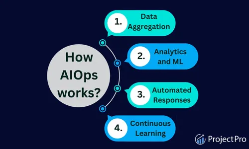 Working of AIOps
