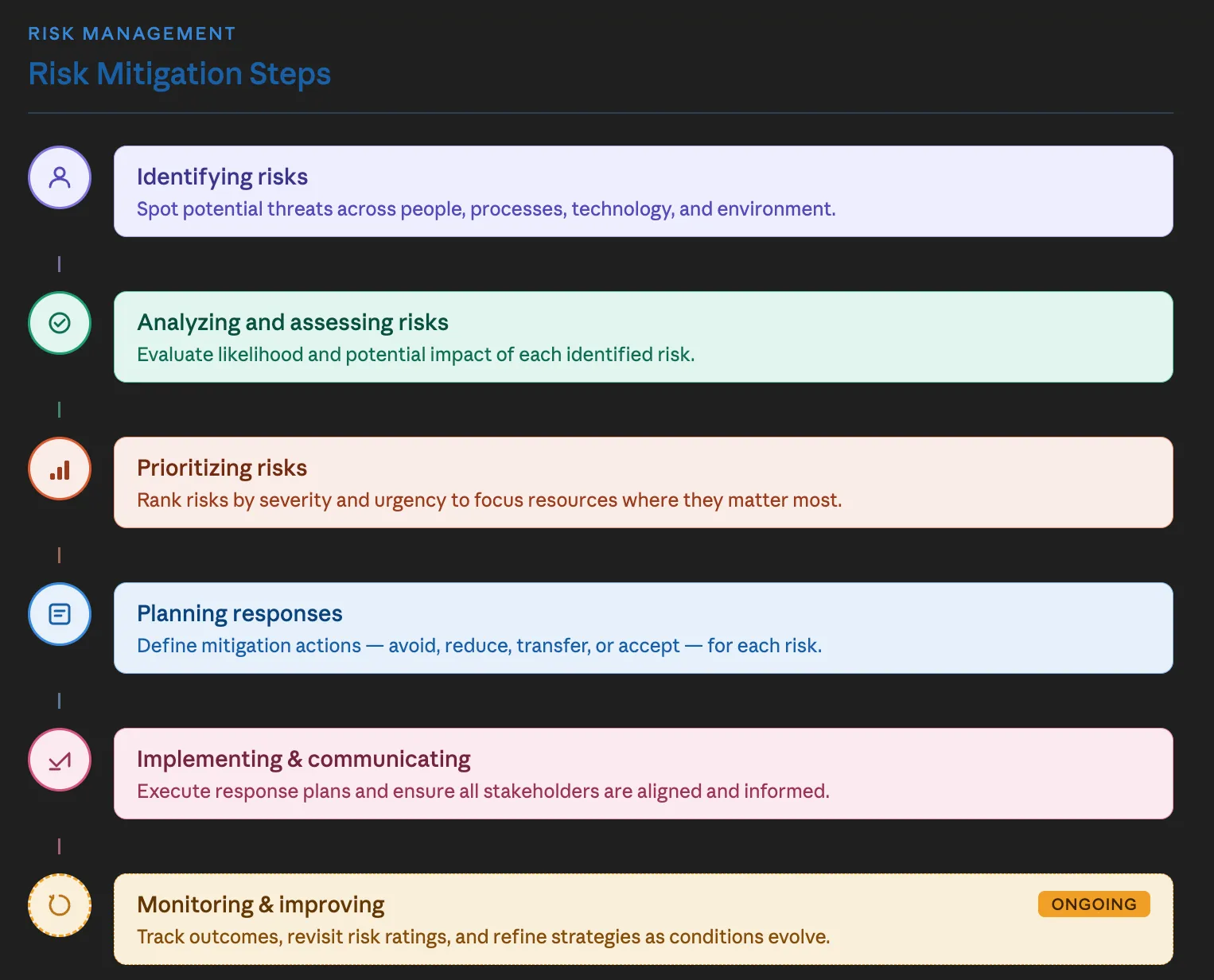 Risk mitigation process