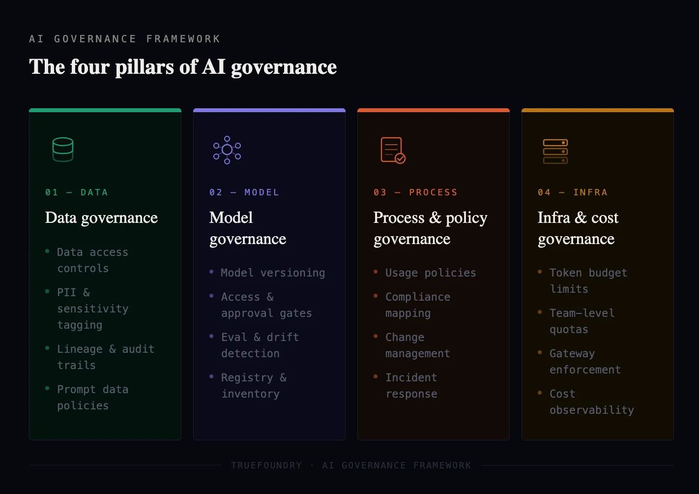 Four pillars of an effective AI governance framework