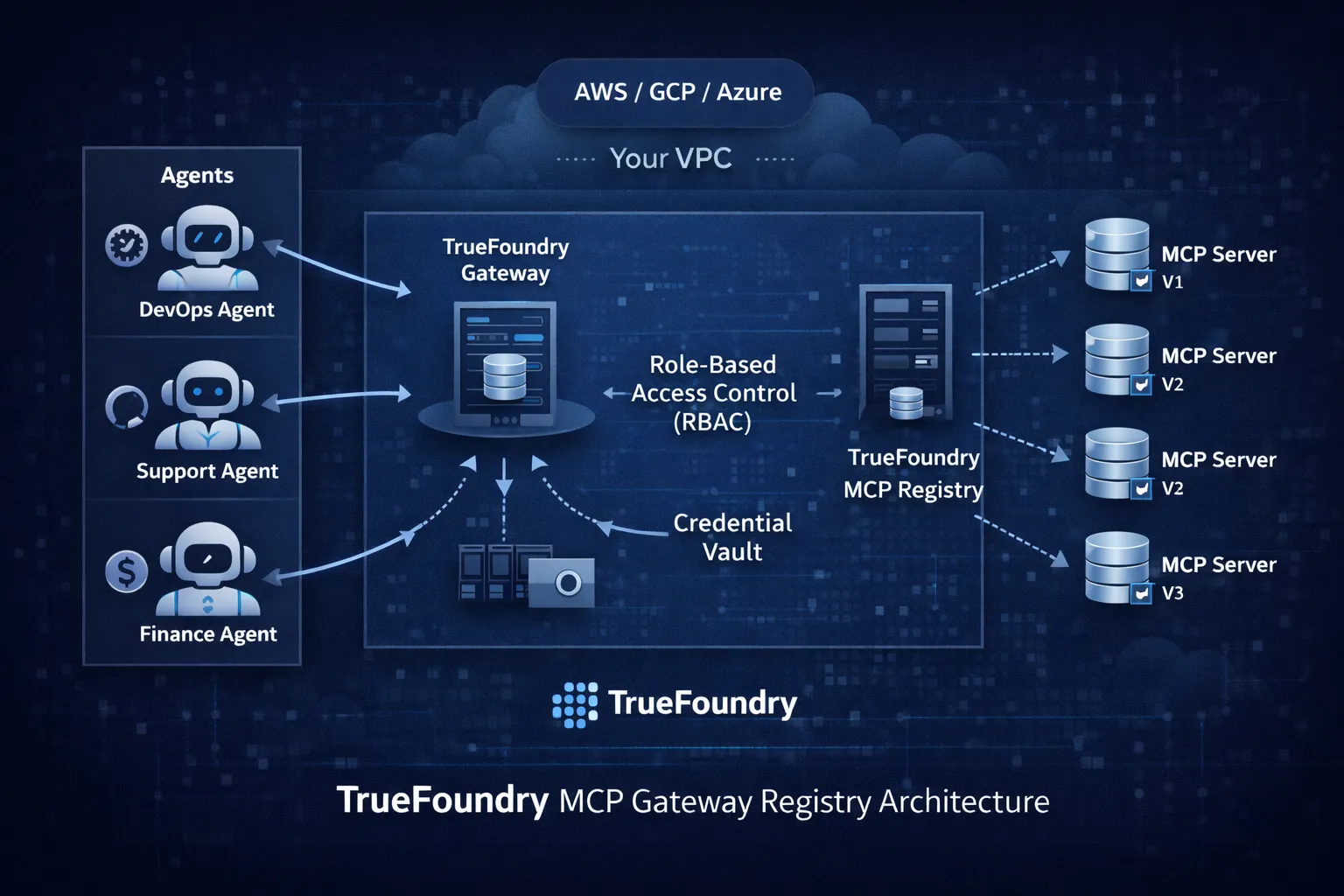TrueFoundry MCP gateway registry developer tools and governance interface