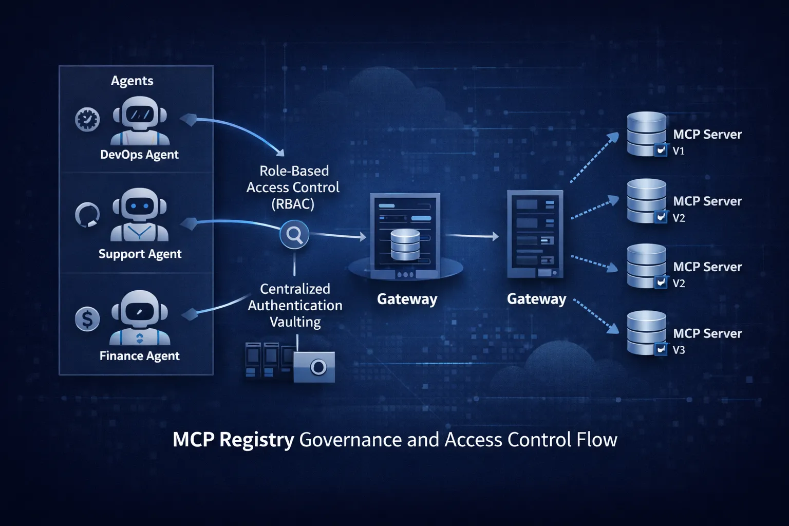 MCP gateway registry audit logging and observability for compliance