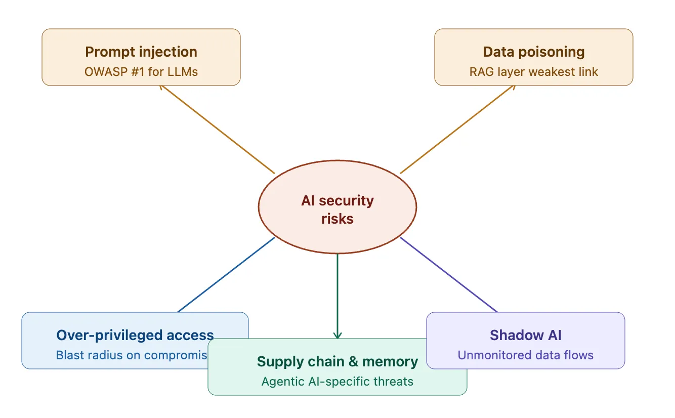 Mapping five core AI security risks for enterprise AI systems