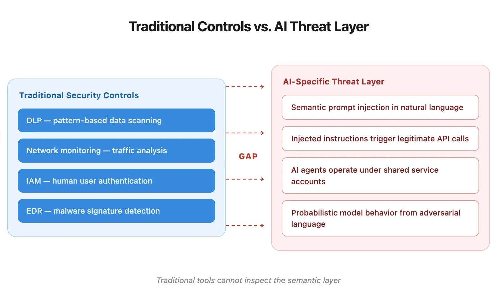 Gaps between traditional controls and AI security risk layer