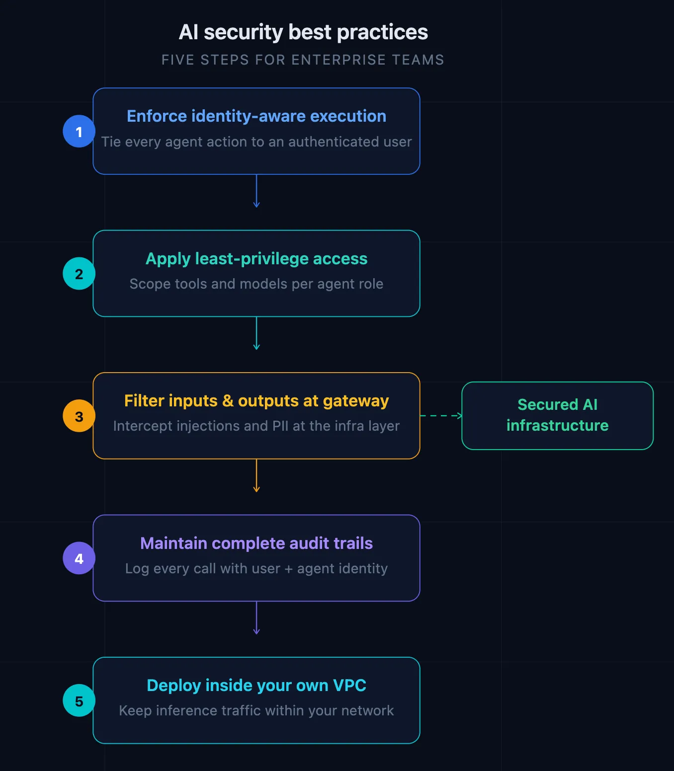 Checklist showing five AI security best practices for enterprise teams