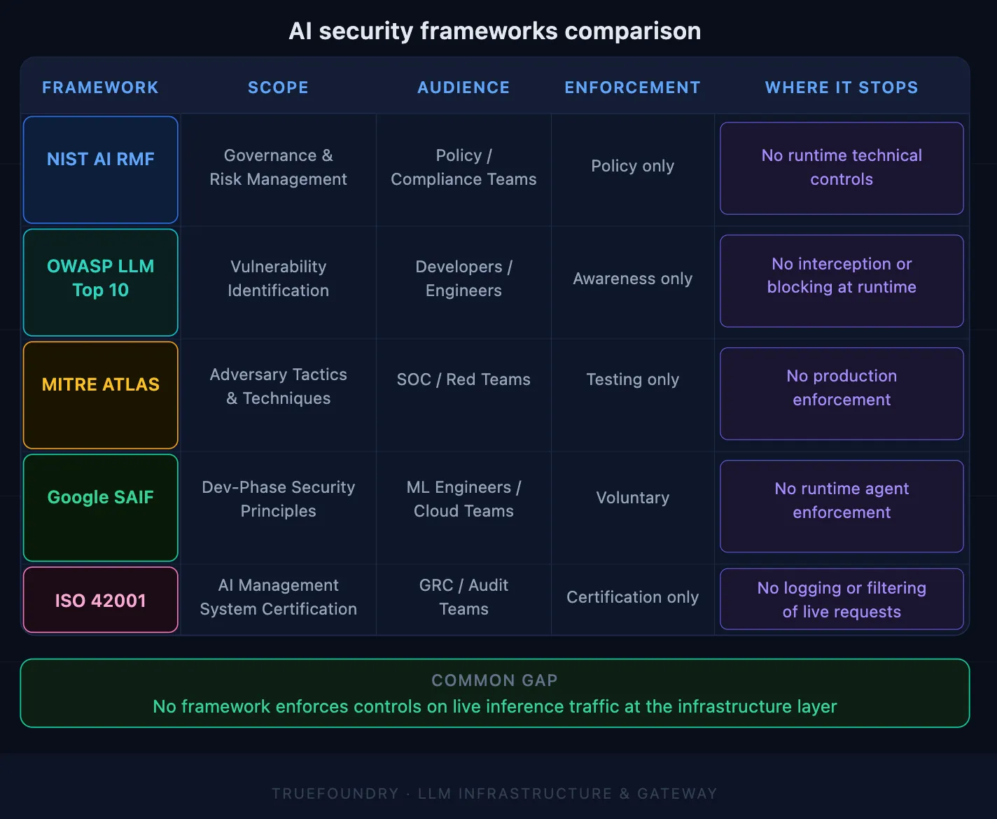 Comparison table of AI security frameworks by scope and enforcement coverage