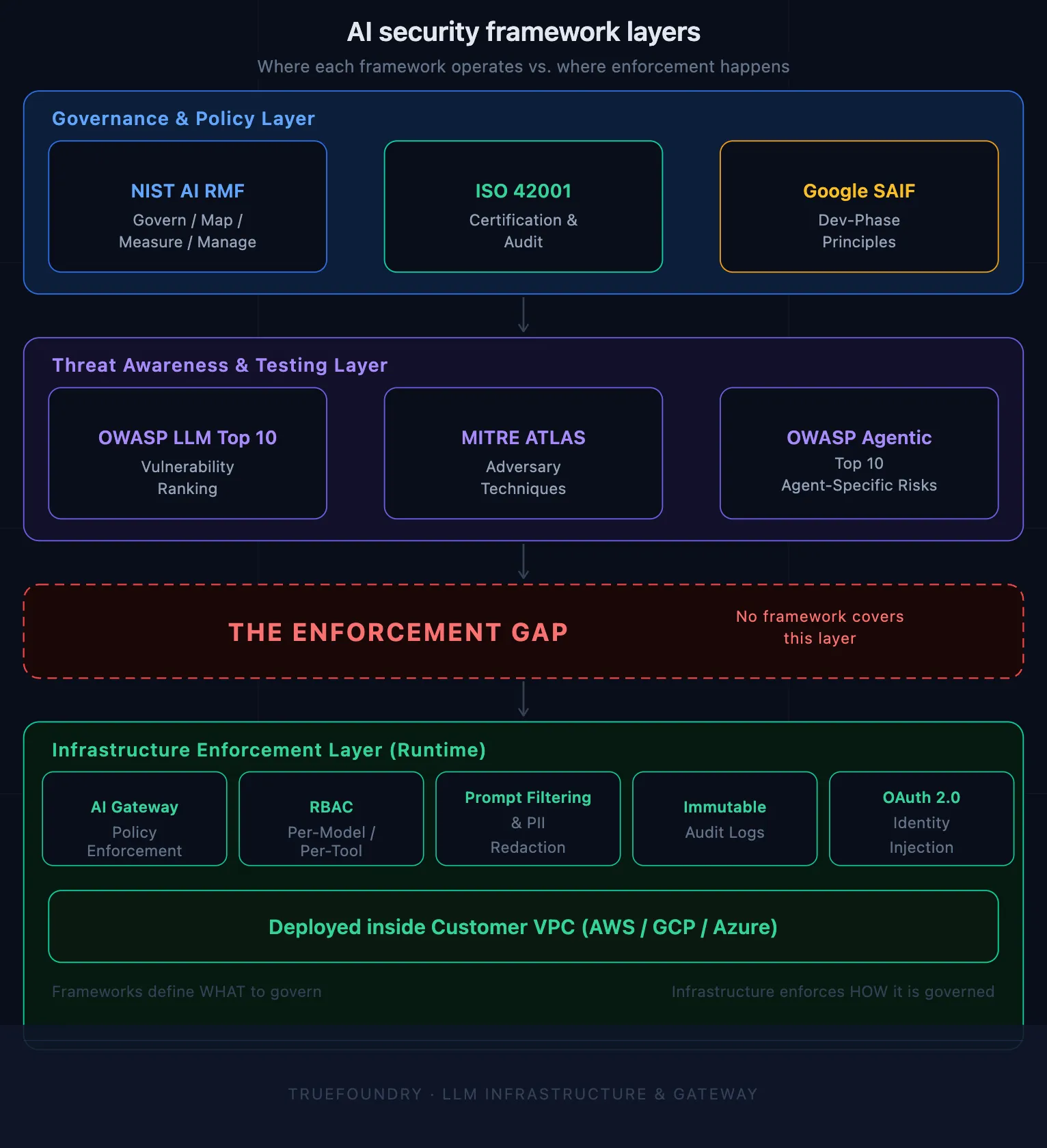 AI security framework layers and infrastructure enforcement gap
