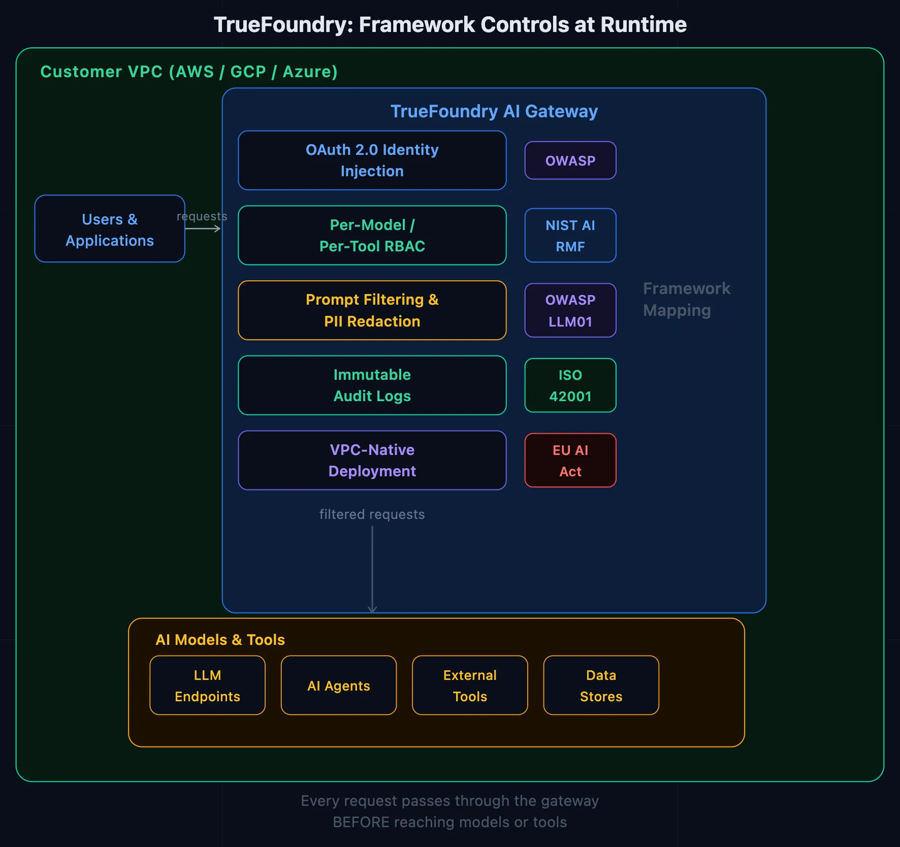 TrueFoundry architecture mapping AI security frameworks to infrastructure controls