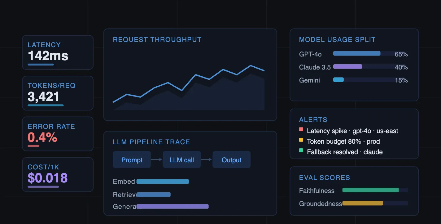 Dashboard showing AI observability gap in production AI monitoring