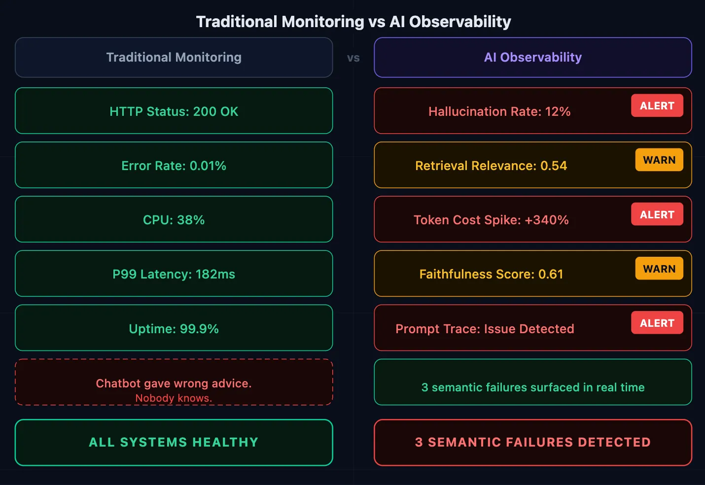 Traditional monitoring versus AI observability production view