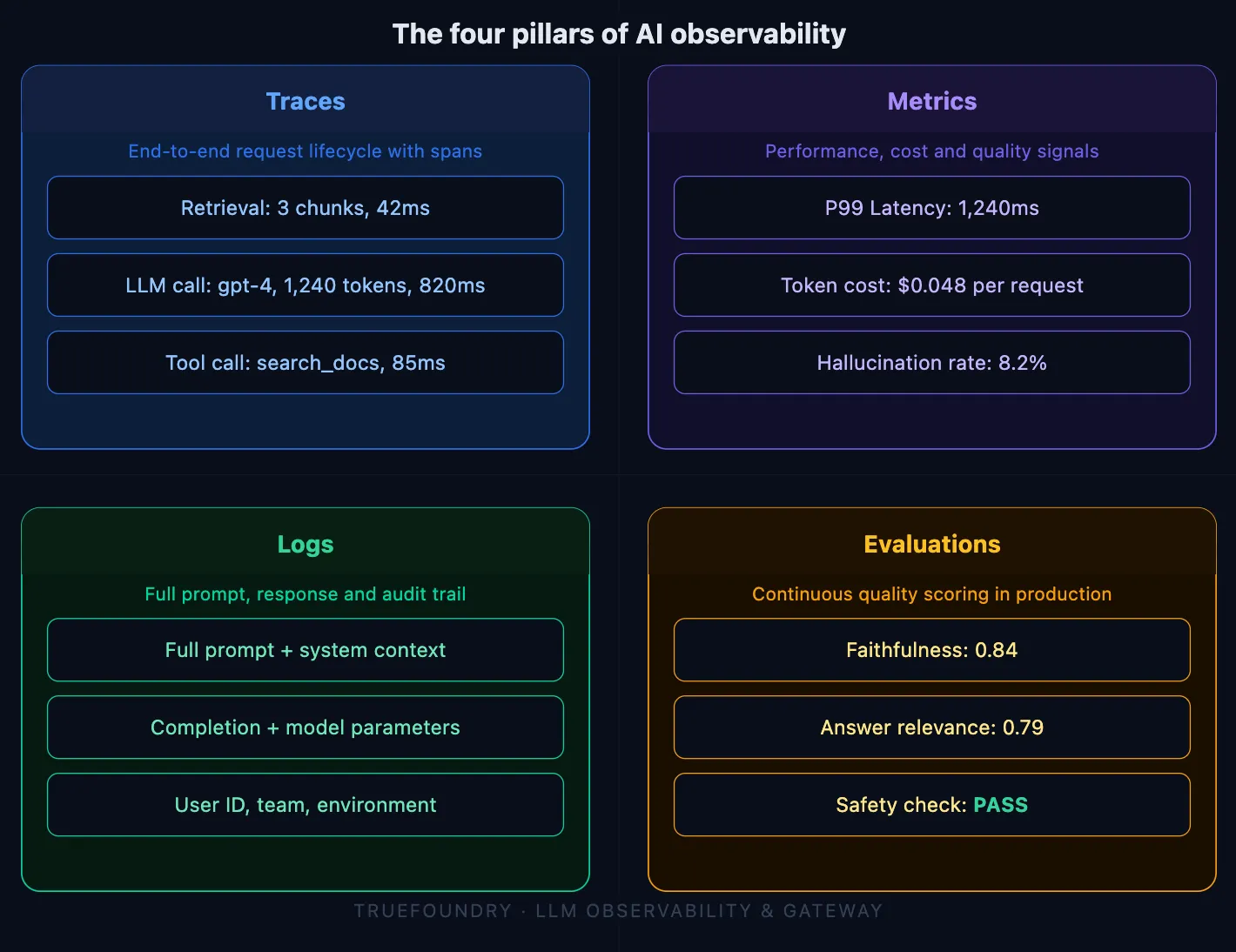 Four pillars of AI observability diagram showing traces, metrics, logs, and evaluations