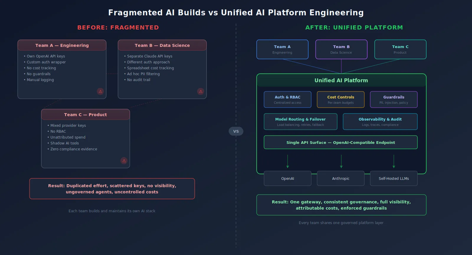 Comparing fragmented AI builds vs unified AI platform engineering