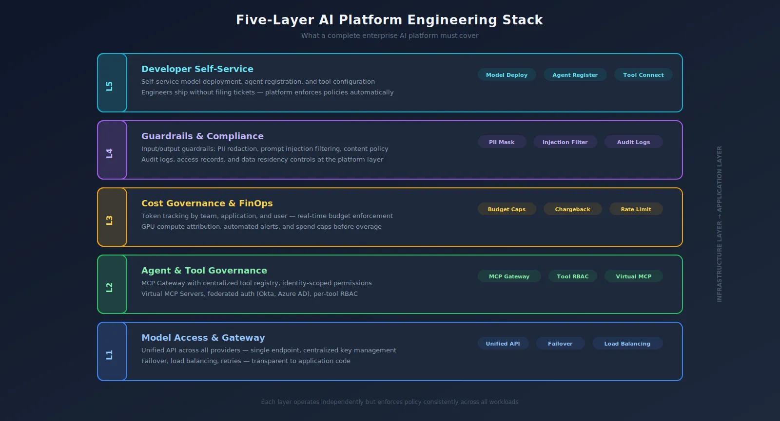 Five-layer AI platform engineering stack for enterprise teams