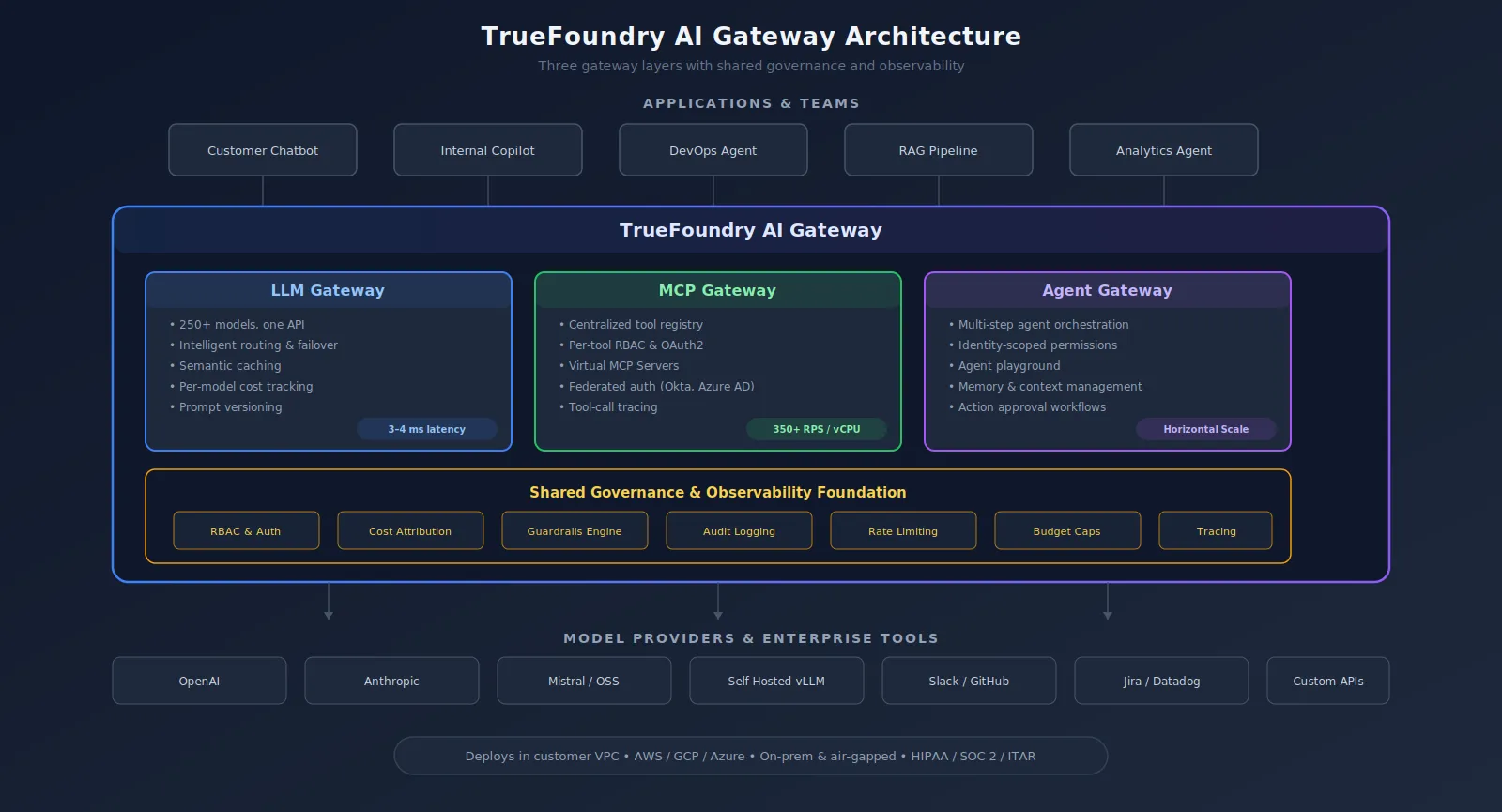 TrueFoundry three-gateway architecture for enterprise AI platform engineering