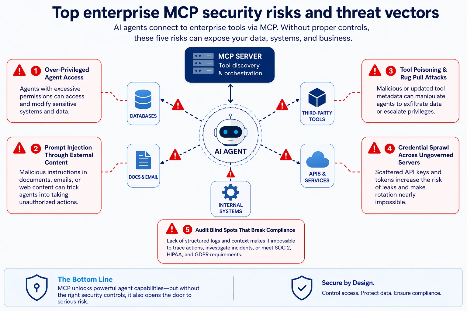  MCP security issues risks