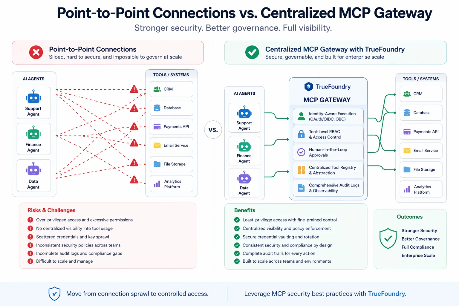 Point-to-point connection vs centralized MCP Gateway
