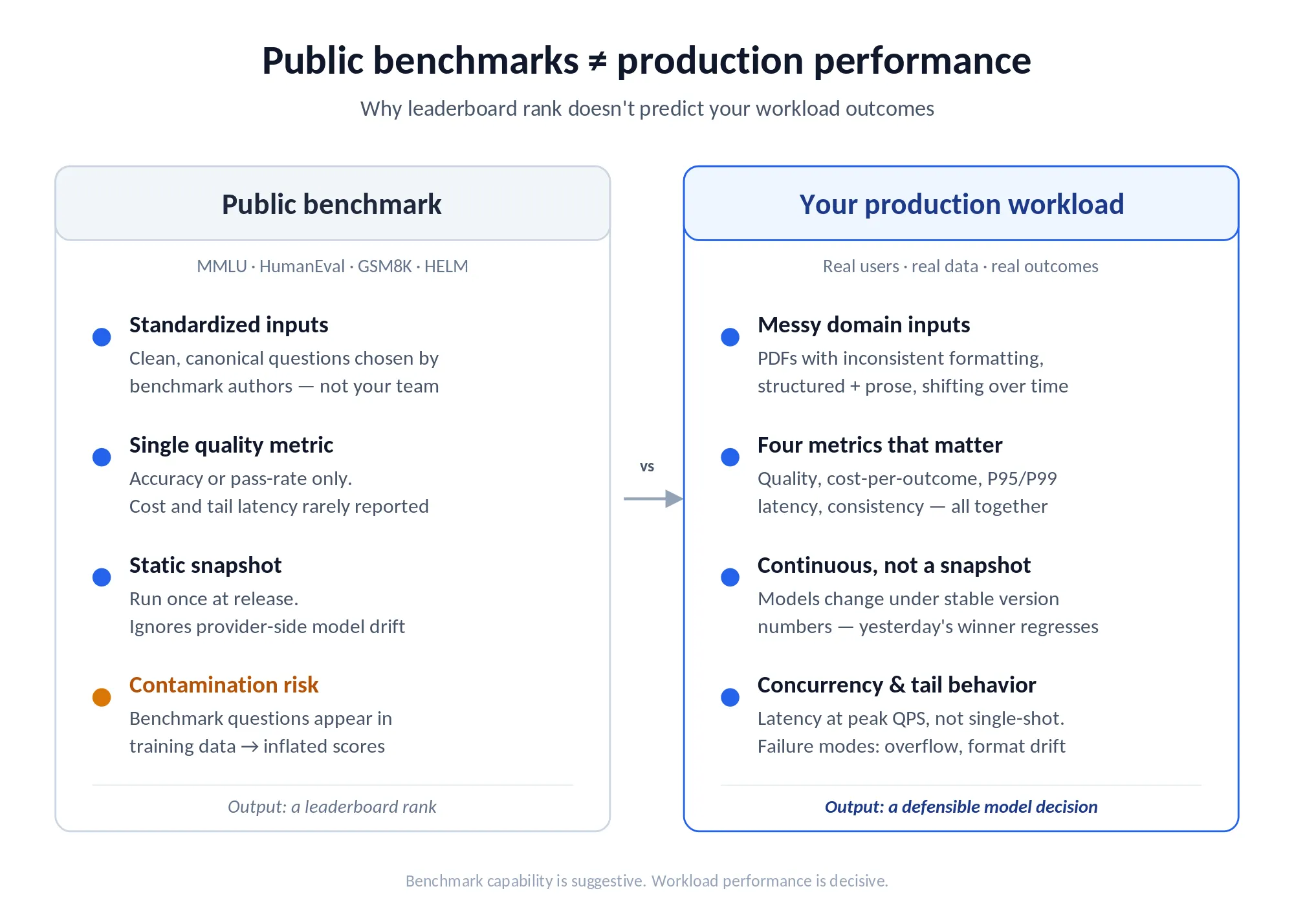 Why public benchmark scores diverge from production performance.