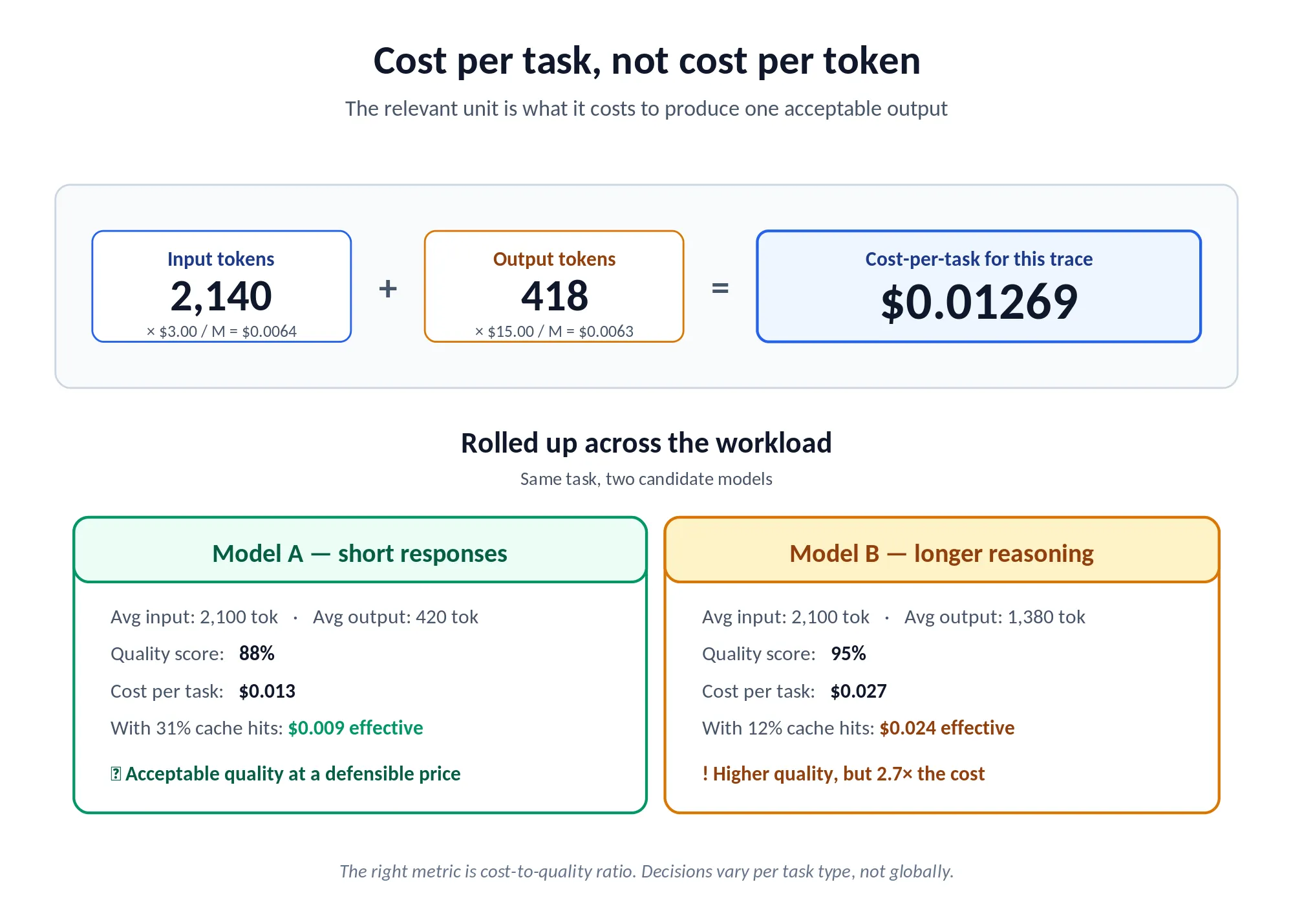 Cost-per-task is what matters, not cost-per-token in isolation.