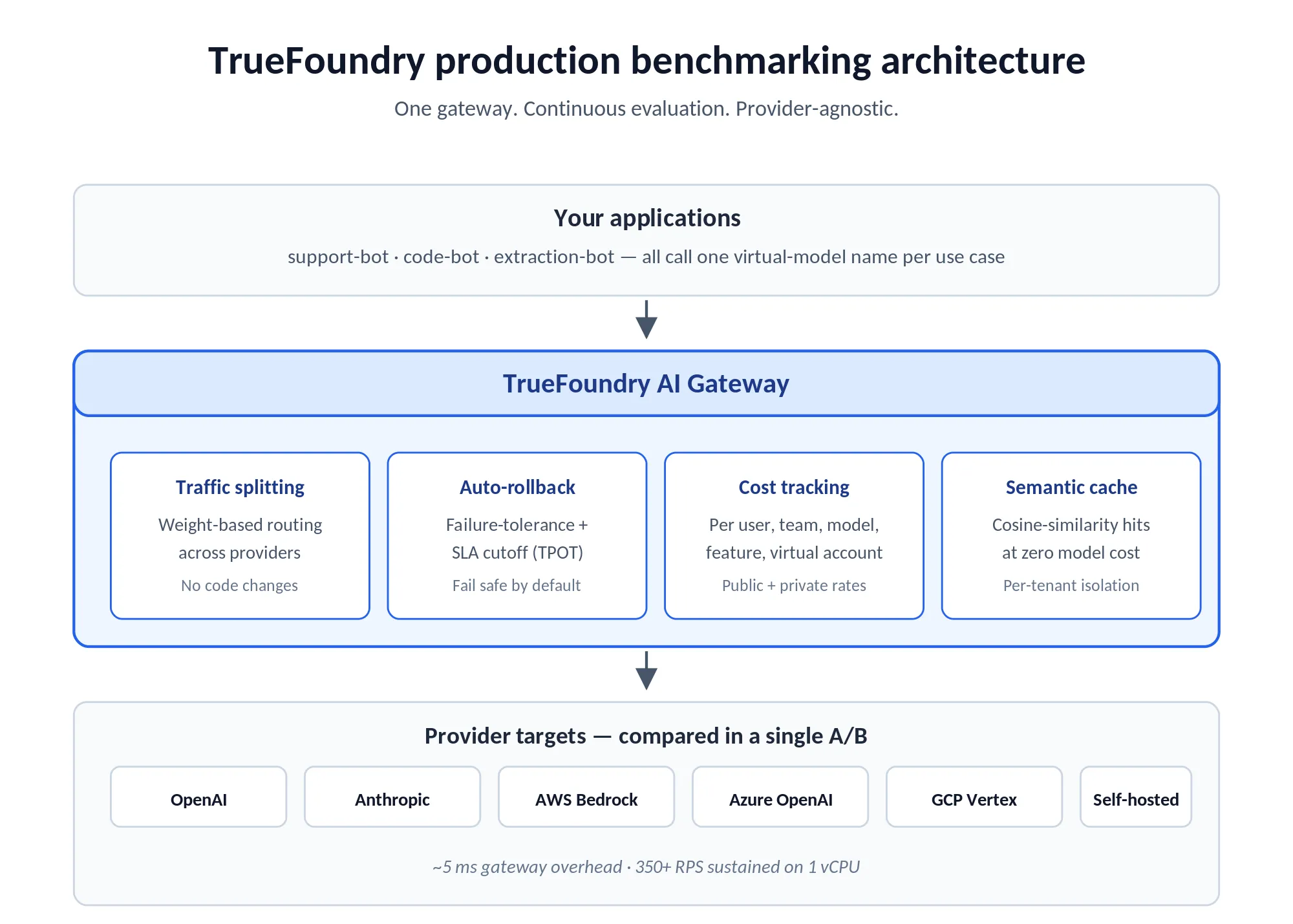 Reference architecture for production benchmarking with TrueFoundry.