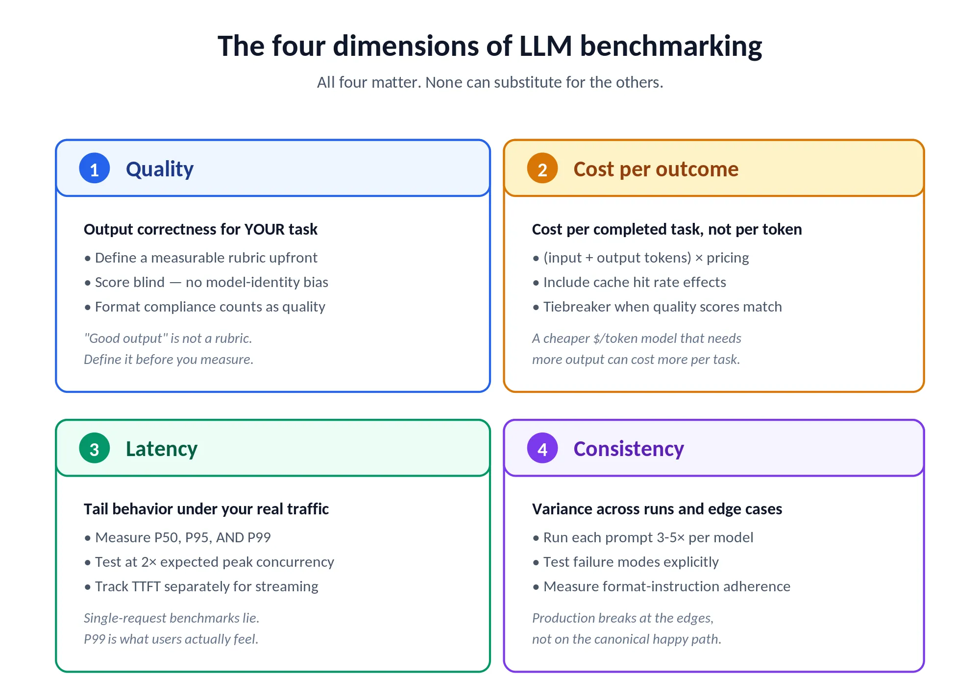 The four benchmark dimensions and how they interact.