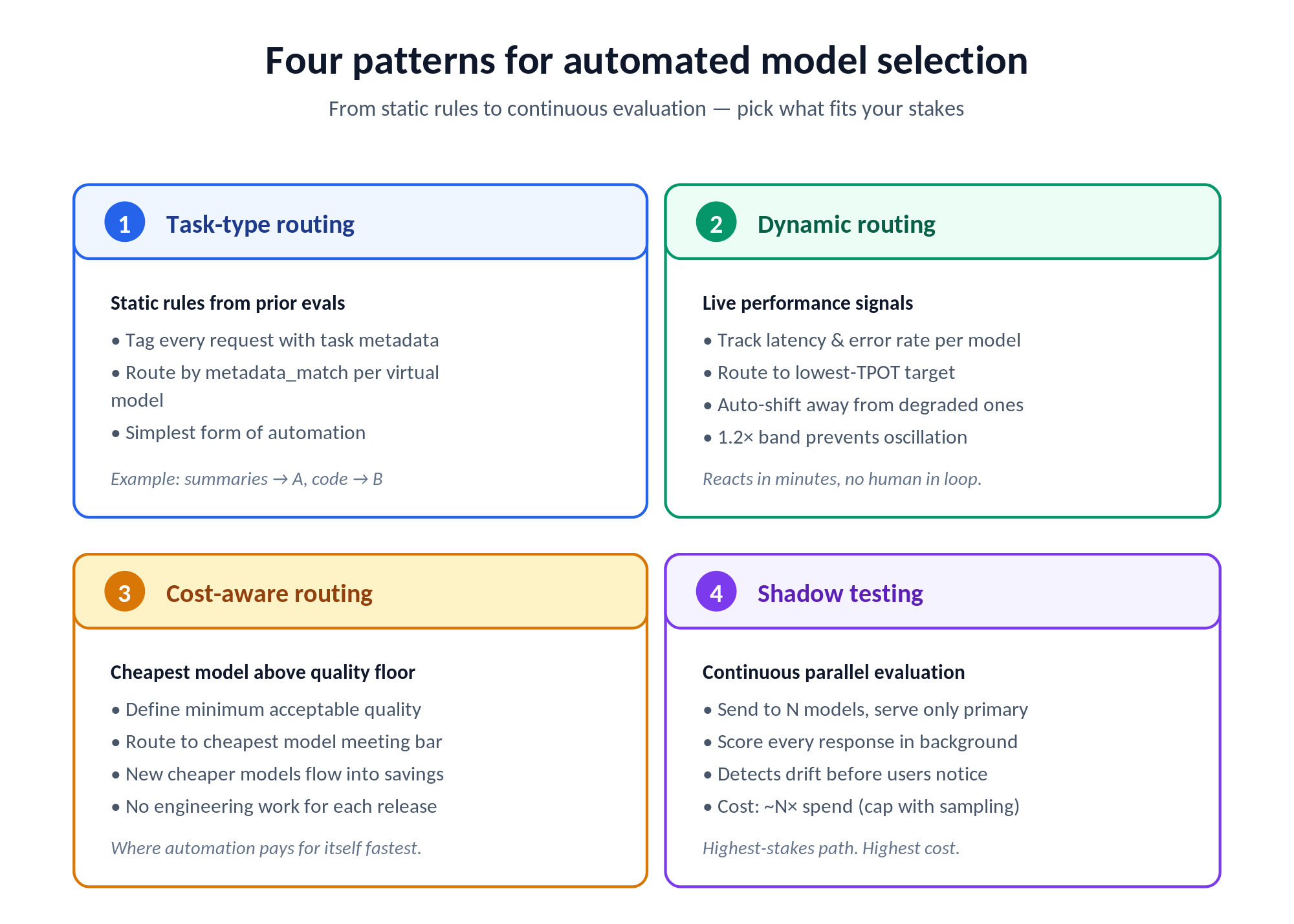 Four routing patterns that automate model selection.