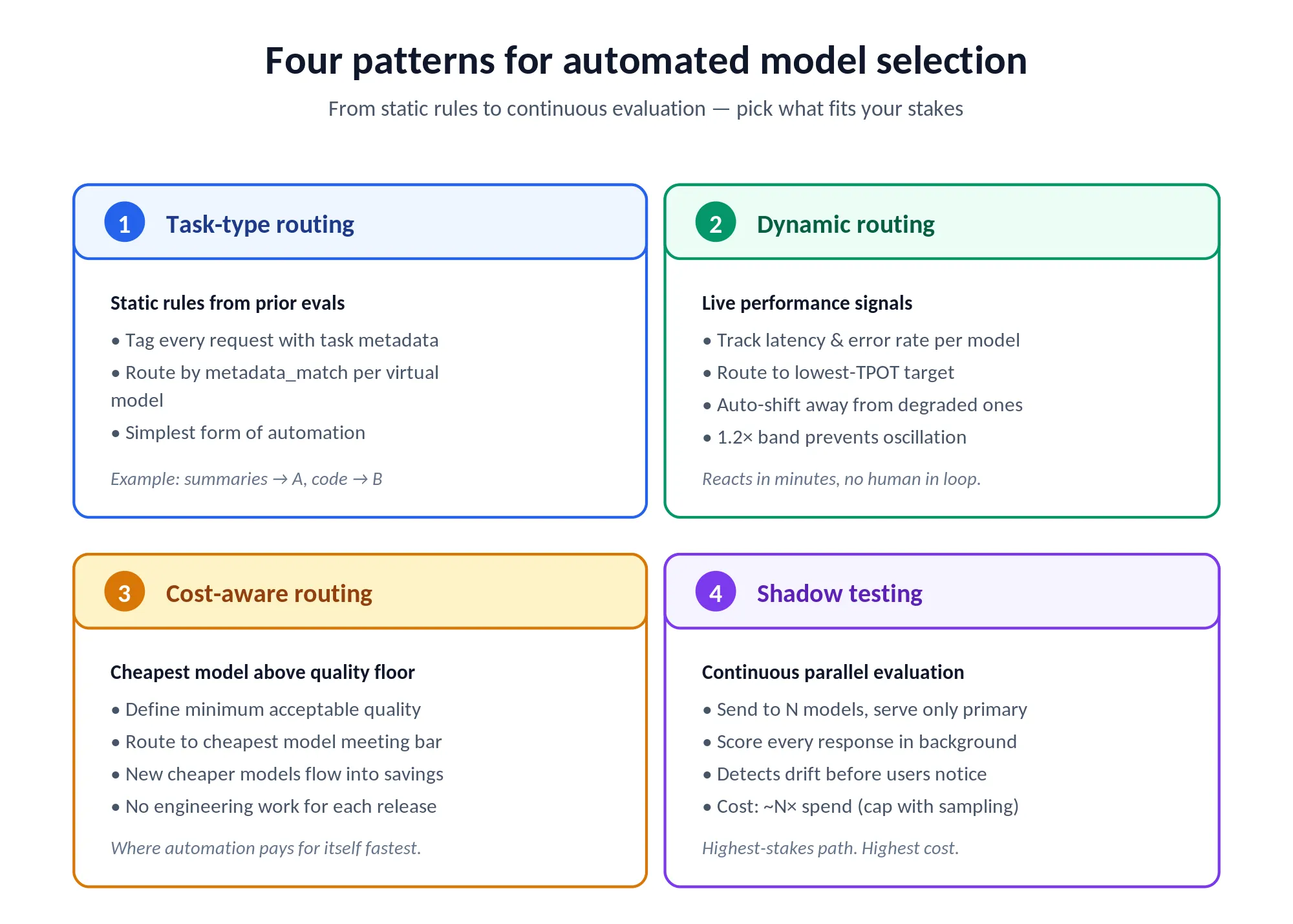 Four routing patterns that automate model selection.