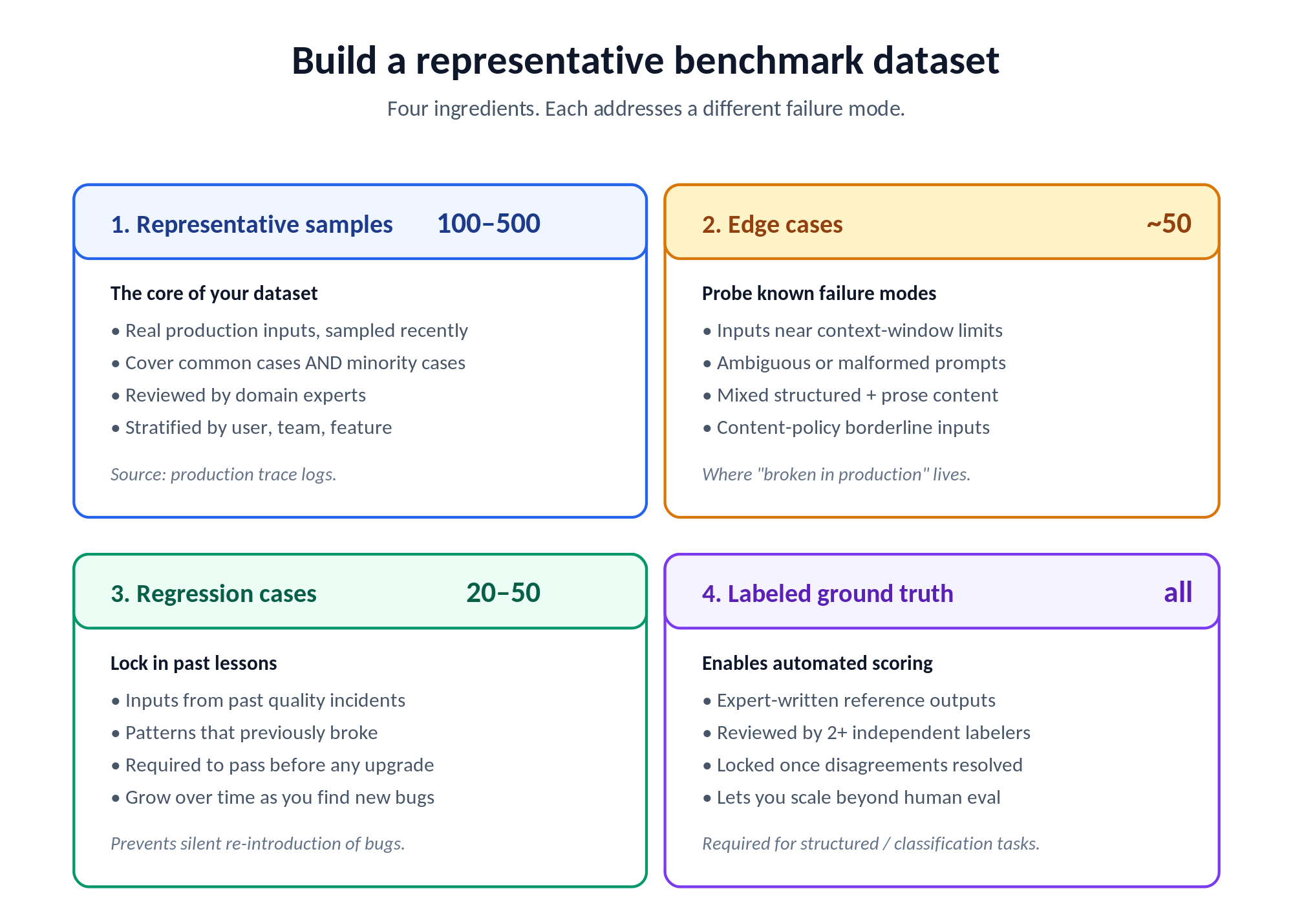 A complete dataset combines four kinds of inputs.