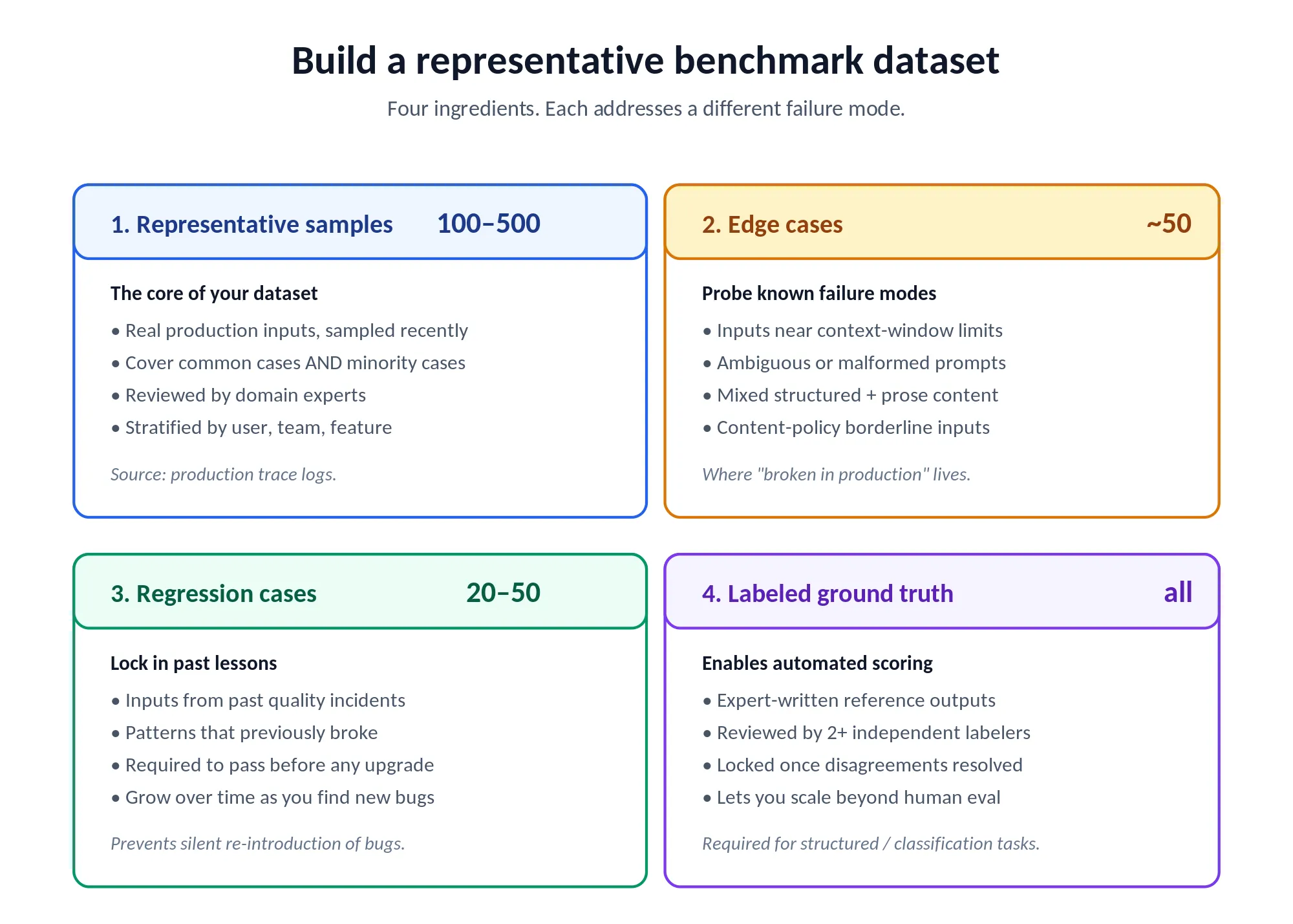 A complete dataset combines four kinds of inputs.