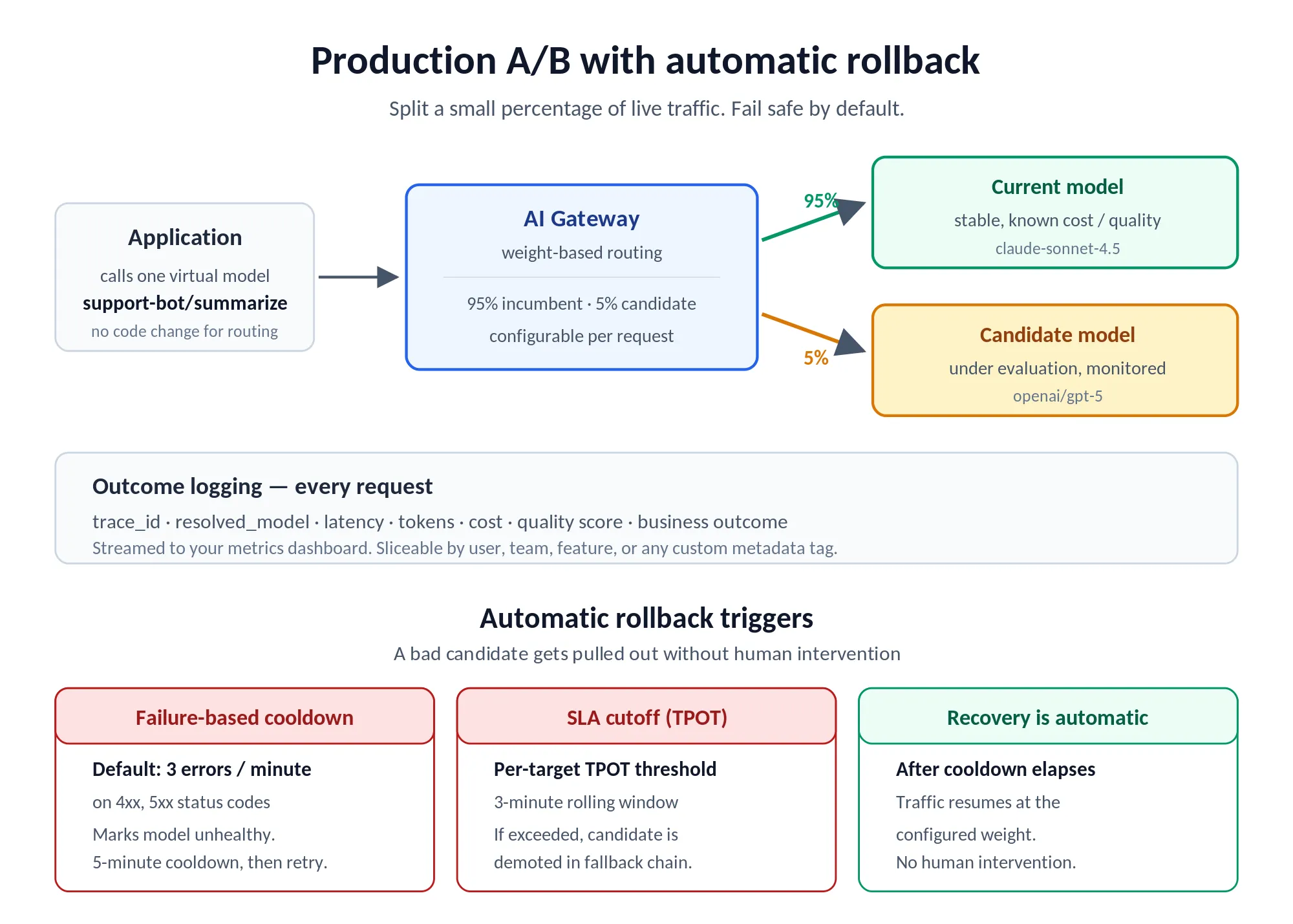 Traffic-split A/B testing with auto-rollback on failure.