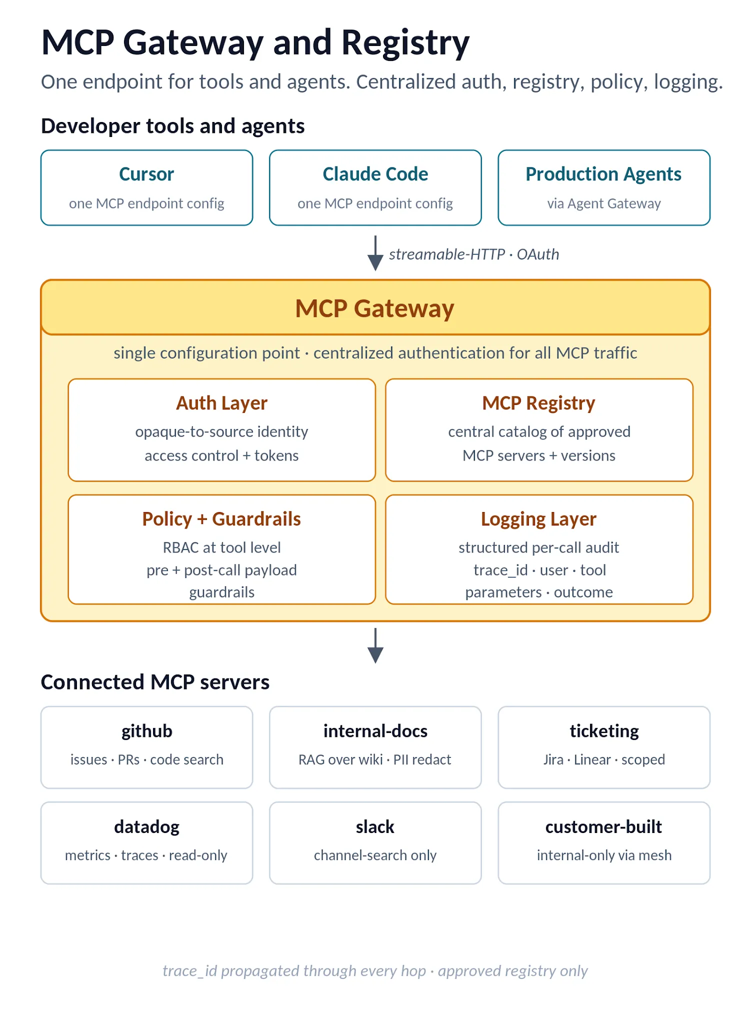 Figure 5. MCP Gateway architecture: one endpoint for developer tools and agents, with auth, registry, policy, and logging layers between clients and MCP servers.