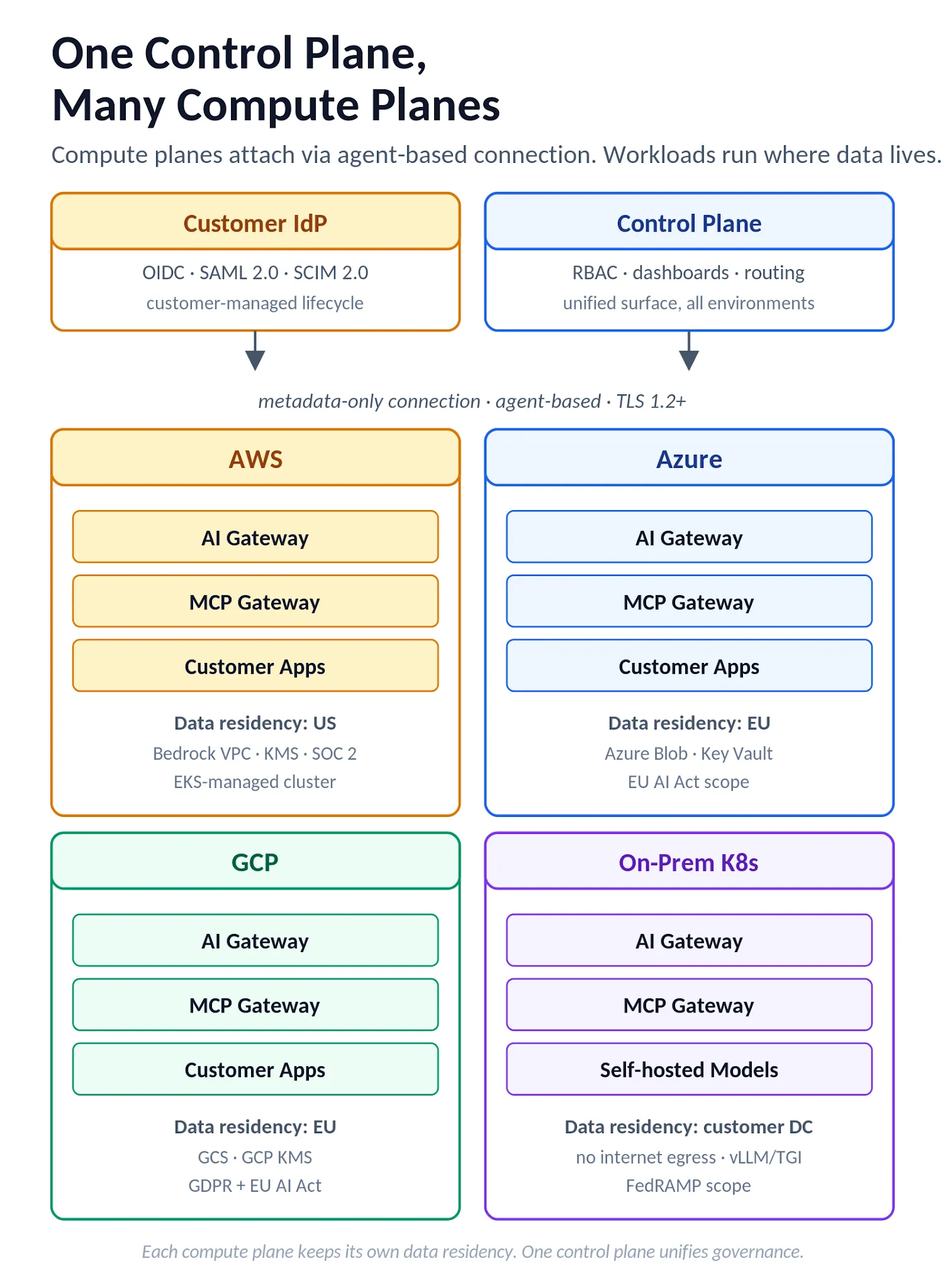 Figure 3. One control plane managing compute planes across AWS, Azure, GCP, and on-prem Kubernetes simultaneously, each with its own data residency boundary.
