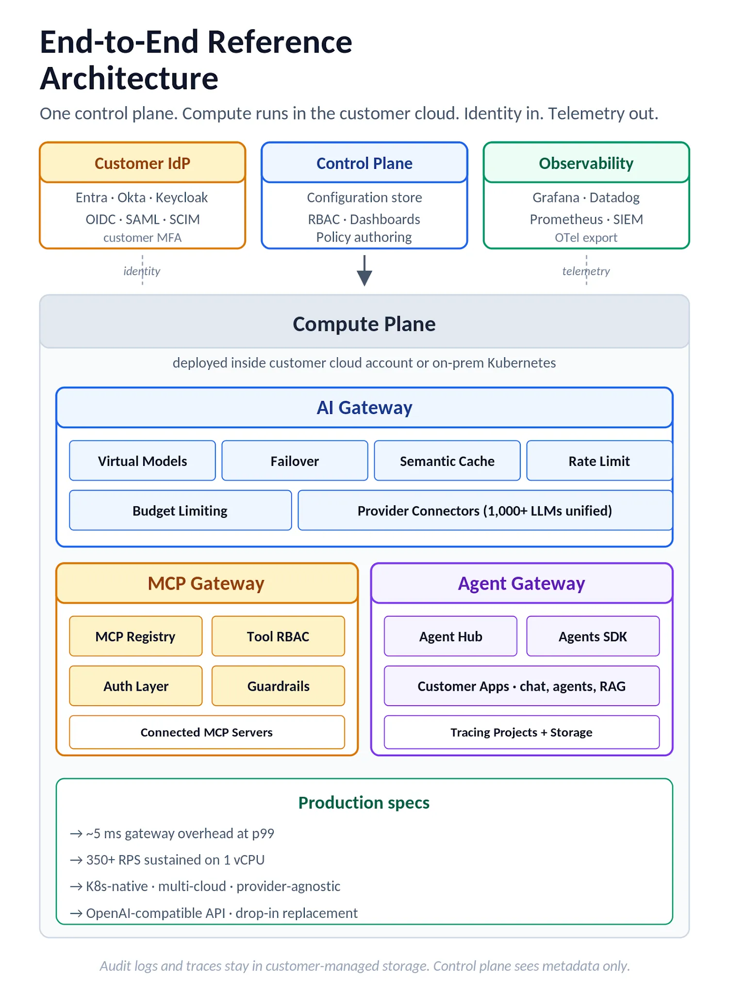 Figure 8. TrueFoundry end-to-end reference architecture: control plane, compute plane (with AI Gateway, MCP Gateway, Agent Gateway and Customer Apps), customer IdP, and observability targets.