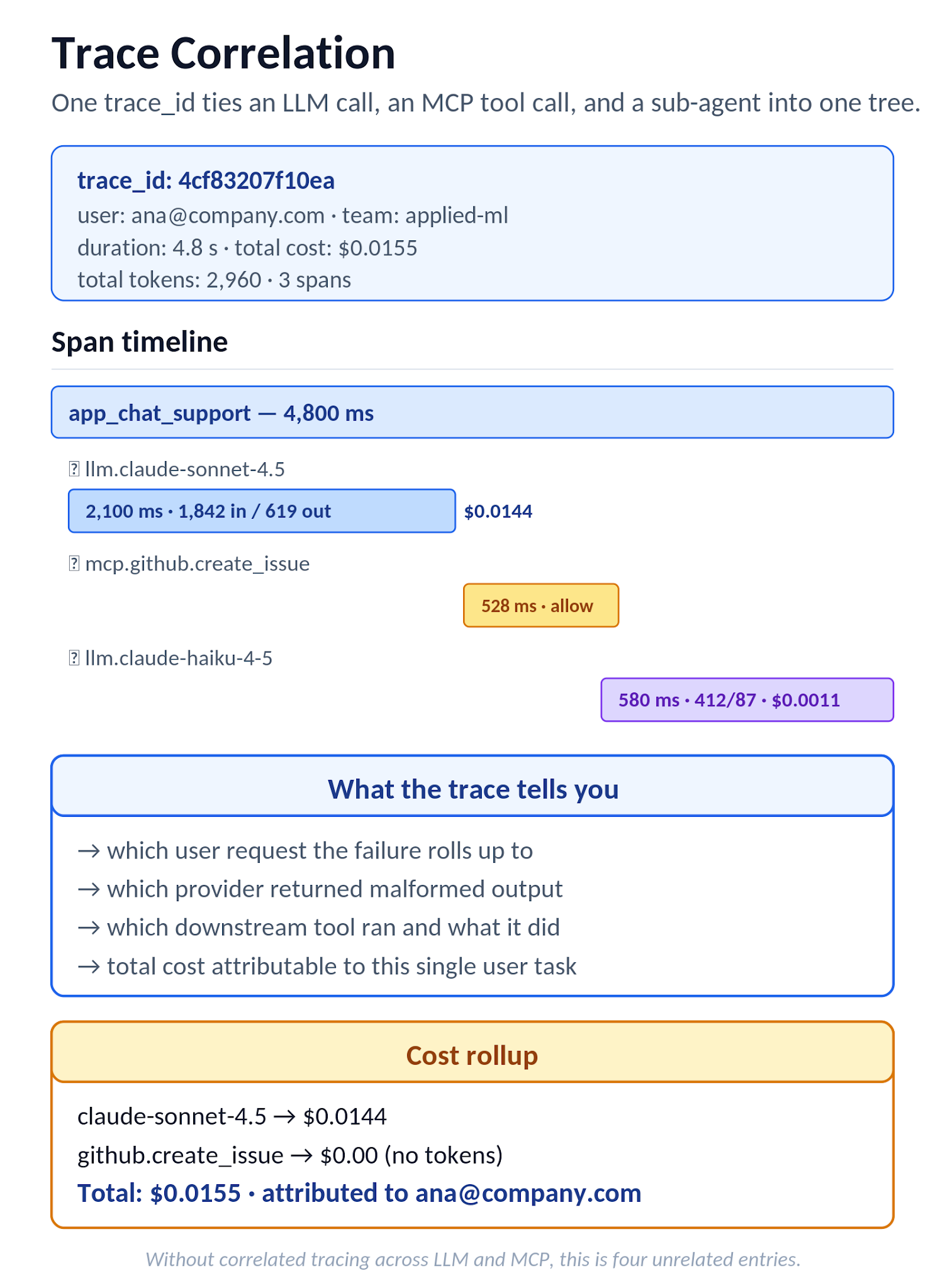 Figure 6. Trace waterfall view of a single agent task: LLM call, MCP tool call, and second LLM call, all under one trace_id with cost rolled up across spans.