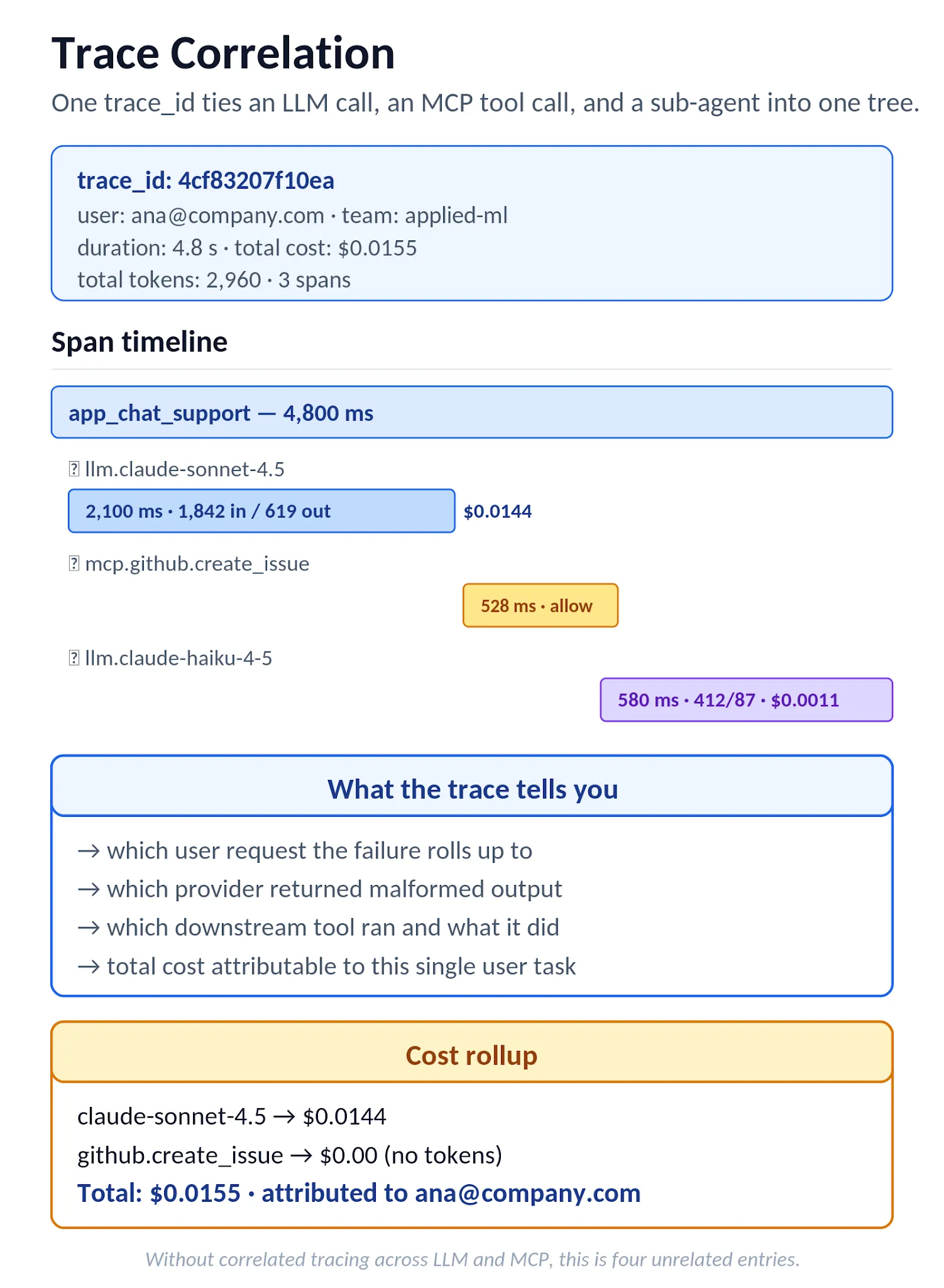 Figure 6. Trace waterfall view of a single agent task: LLM call, MCP tool call, and second LLM call, all under one trace_id with cost rolled up across spans.