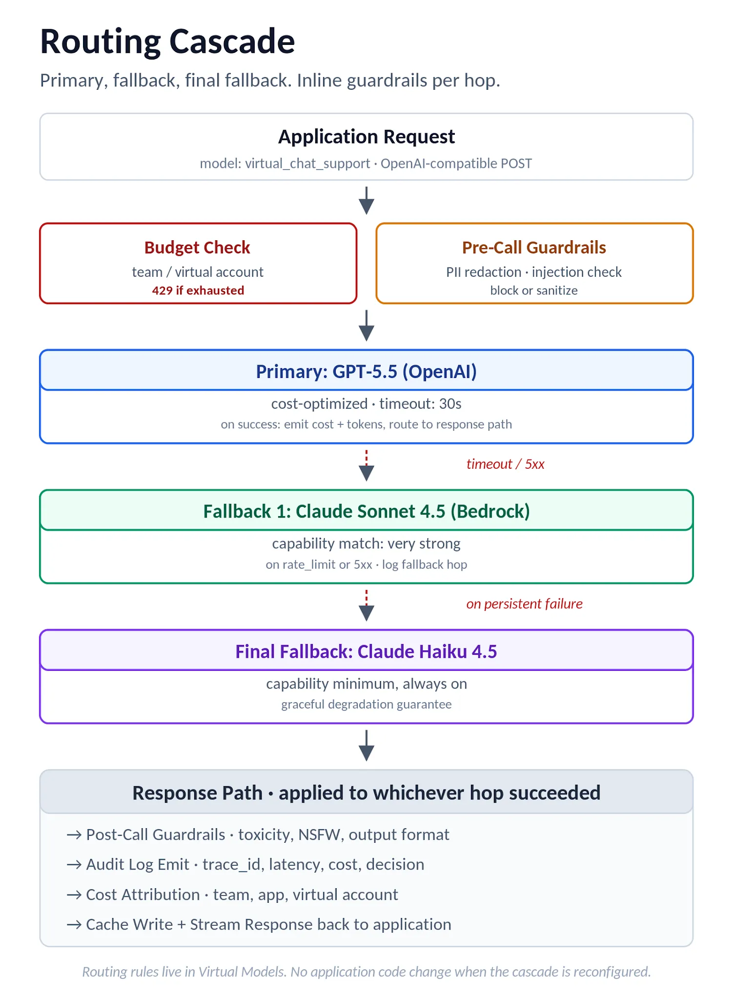 Figure 4. Routing cascade flow: budget check, pre-call guardrails, primary model attempt, fallback chain, and a unified response path with audit, cost, and cache.